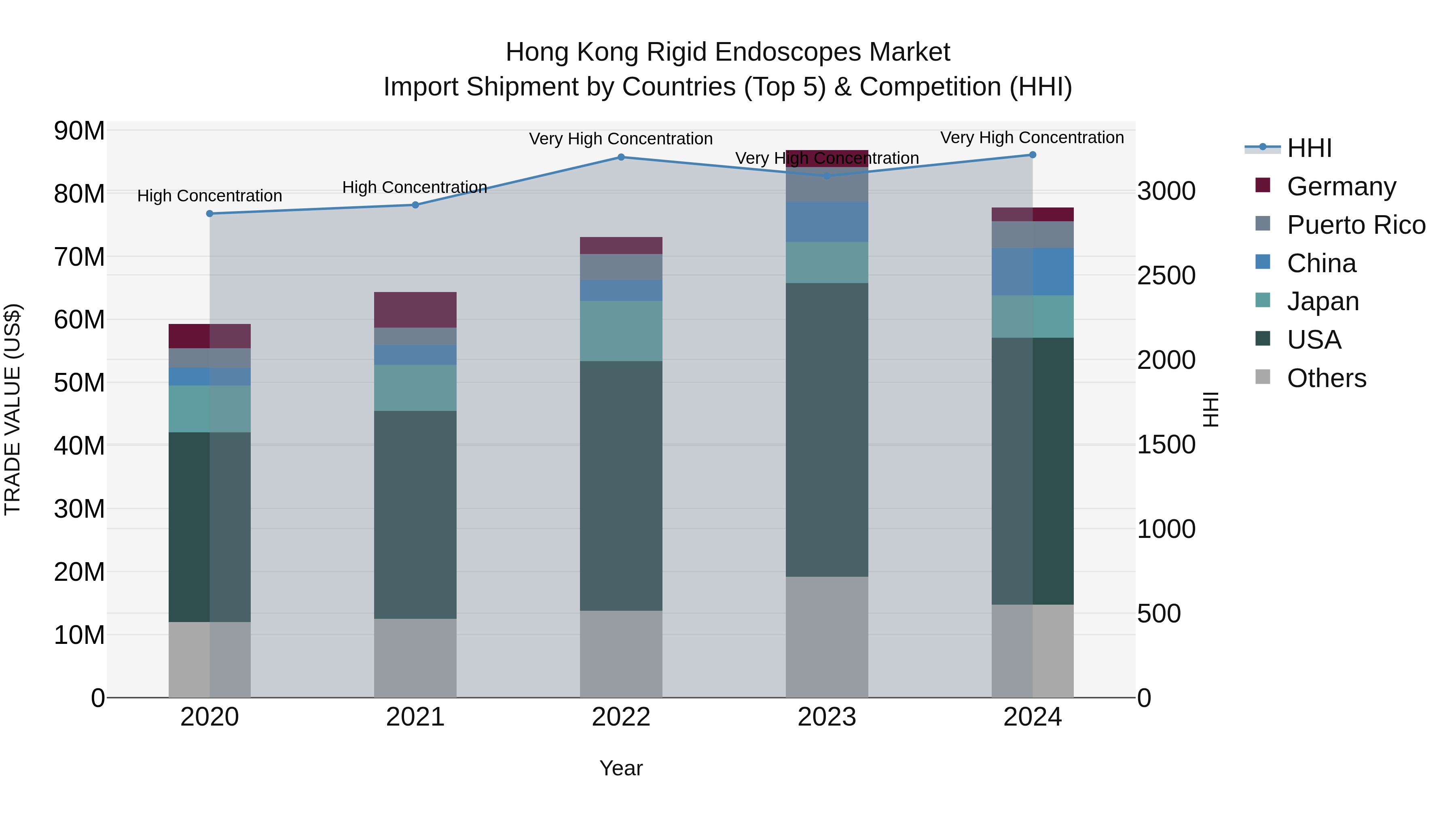 Hong Kong Rigid Endoscopes Market Top 5 Importing Countries and Market Competition (HHI) Analysis