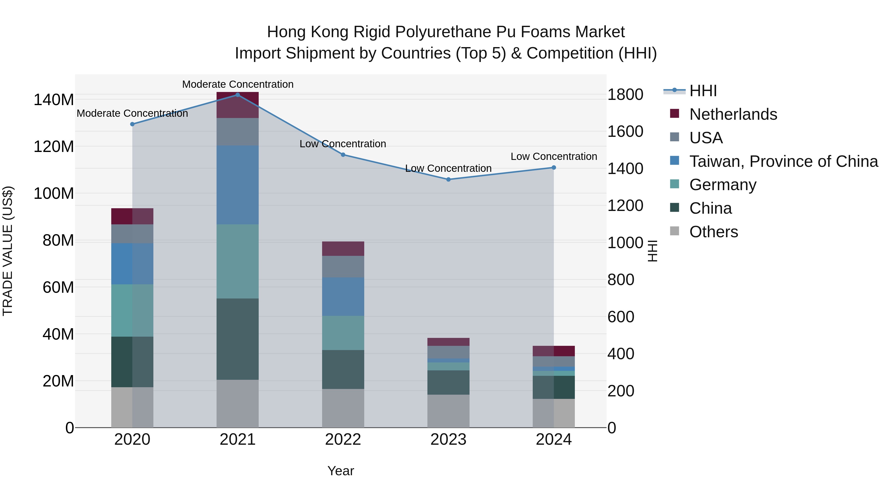 Hong Kong Rigid Polyurethane Pu Foams Market Top 5 Importing Countries and Market Competition (HHI) Analysis