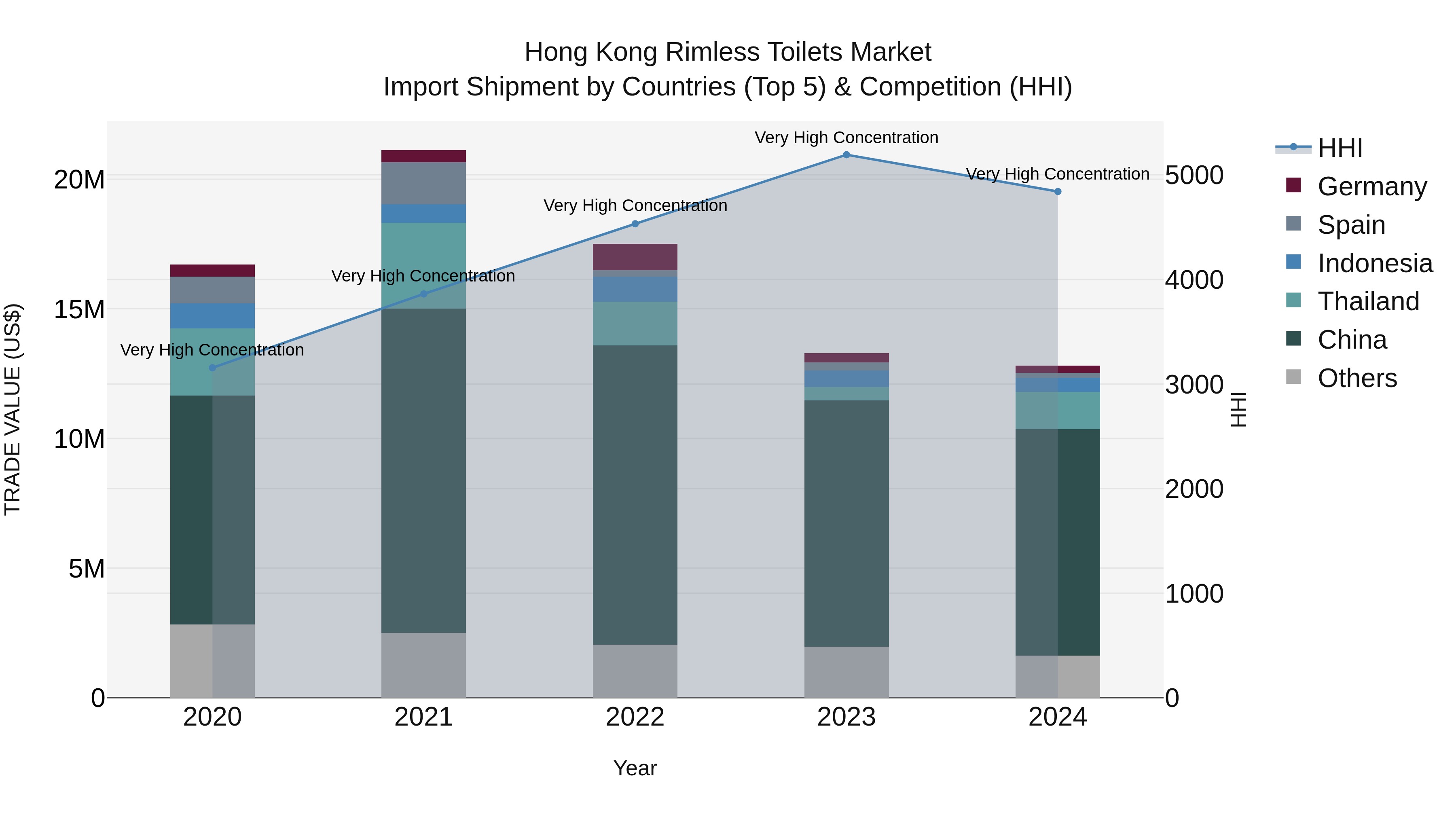 Hong Kong Rimless Toilets Market Top 5 Importing Countries and Market Competition (HHI) Analysis