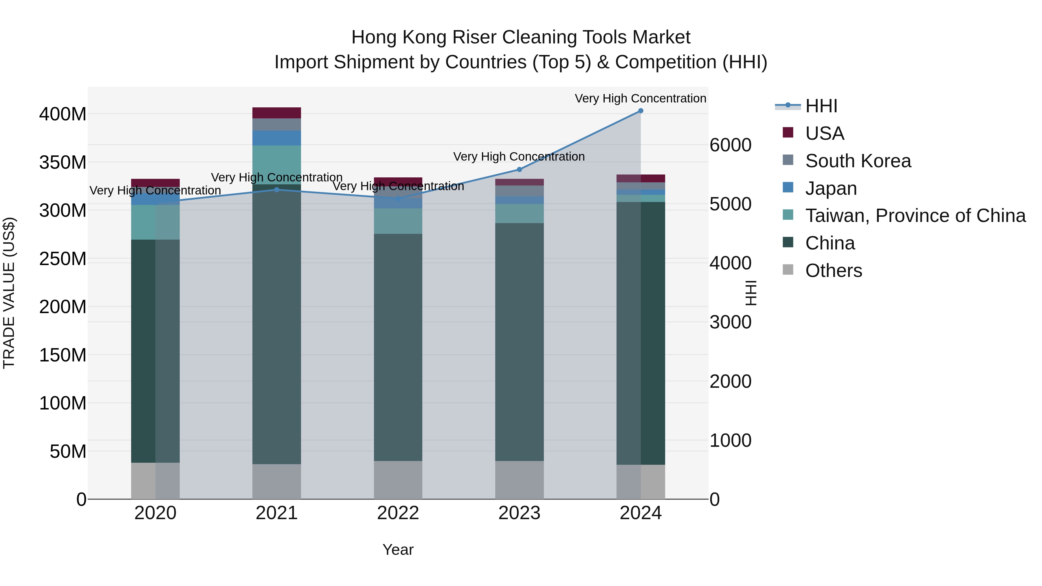 Hong Kong Riser Cleaning Tools Market Top 5 Importing Countries and Market Competition (HHI) Analysis