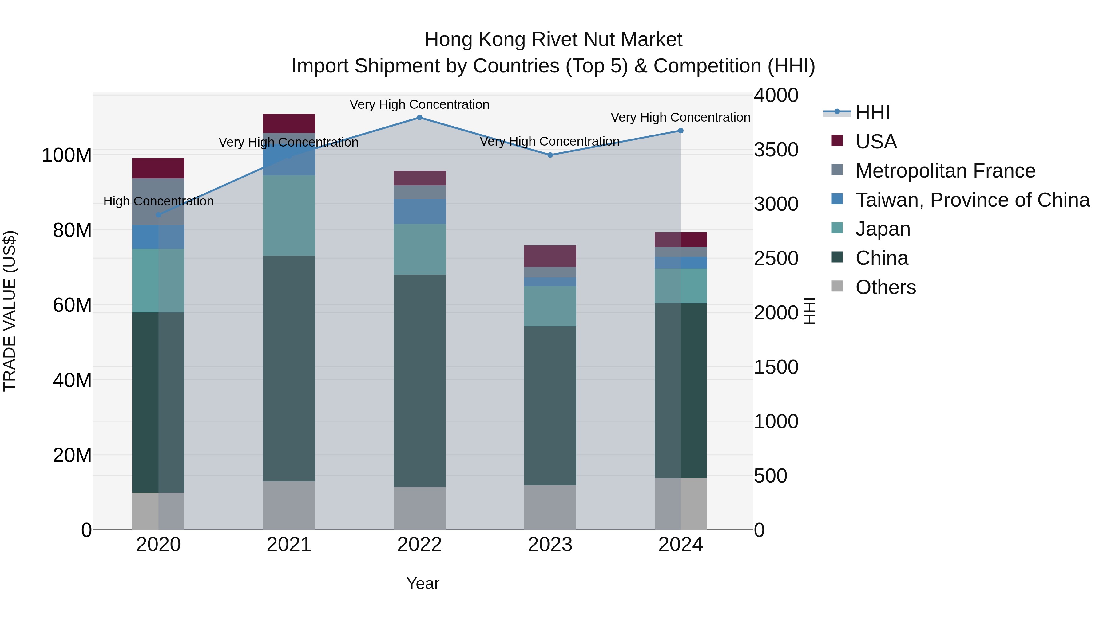 Hong Kong Rivet Nut Market Top 5 Importing Countries and Market Competition (HHI) Analysis