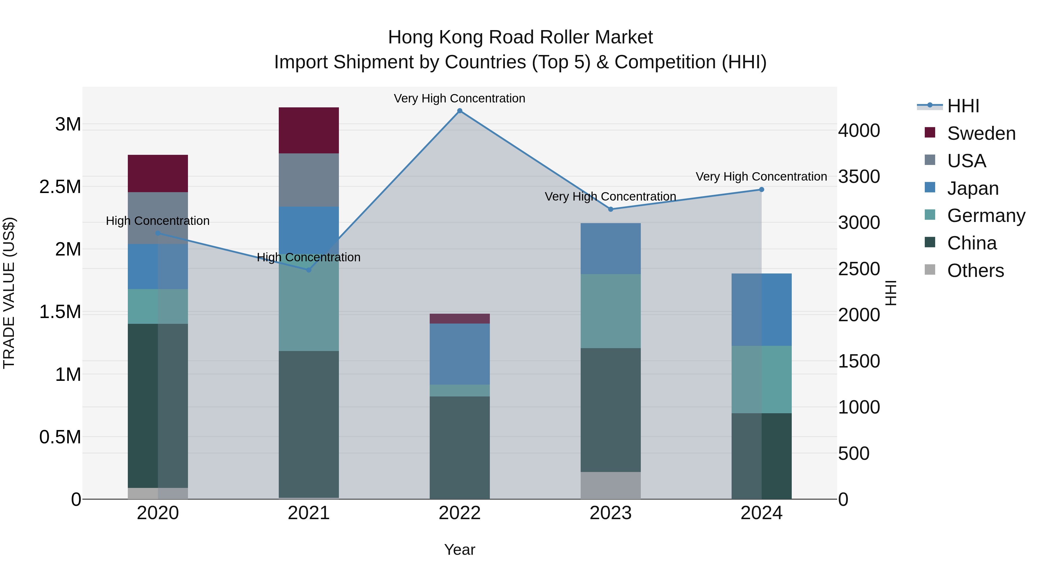 Hong Kong Road Roller Market Top 5 Importing Countries and Market Competition (HHI) Analysis