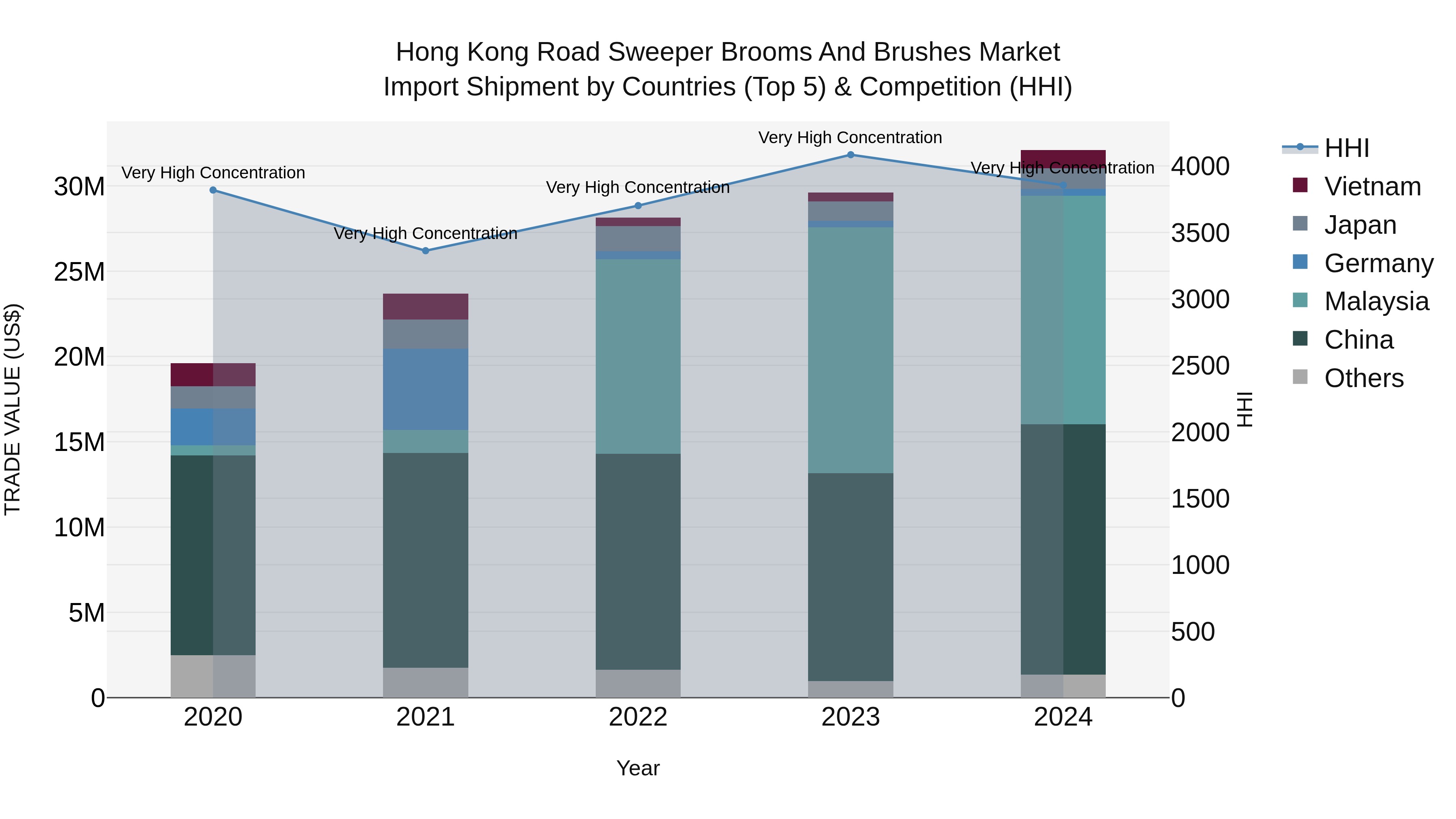 Hong Kong Road Sweeper Brooms and Brushes Market Top 5 Importing Countries and Market Competition (HHI) Analysis