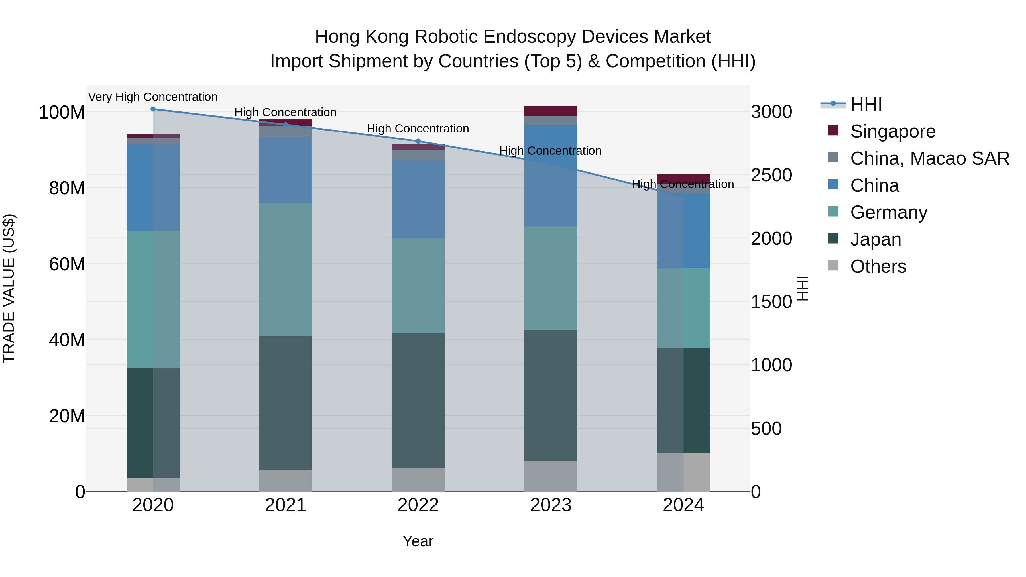Hong Kong Robotic Endoscopy Devices Market Top 5 Importing Countries and Market Competition (HHI) Analysis