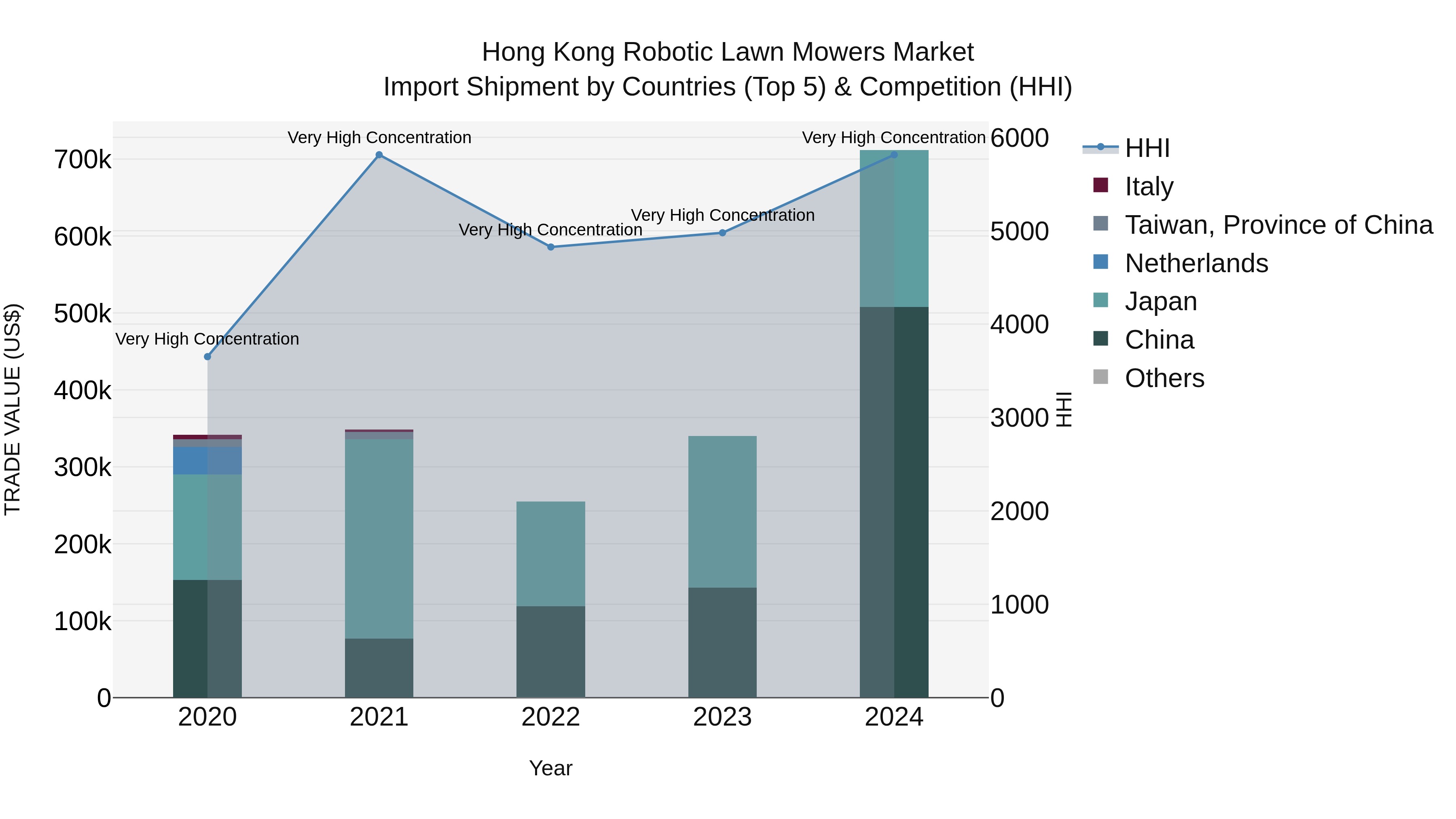 Hong Kong Robotic Lawn Mowers Market Top 5 Importing Countries and Market Competition (HHI) Analysis