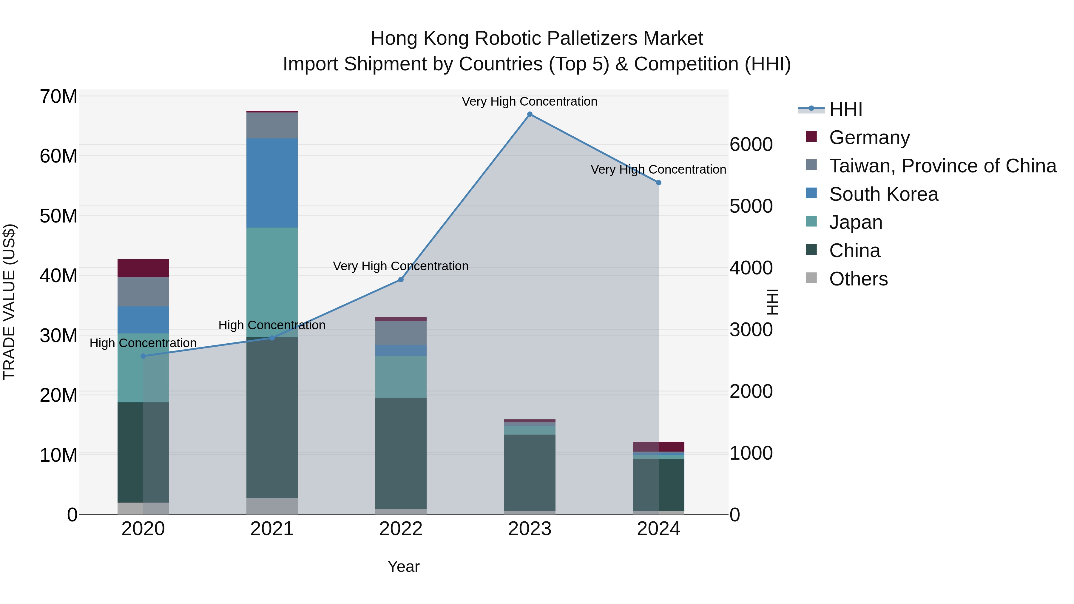 Hong Kong Robotic Palletizers Market Top 5 Importing Countries and Market Competition (HHI) Analysis