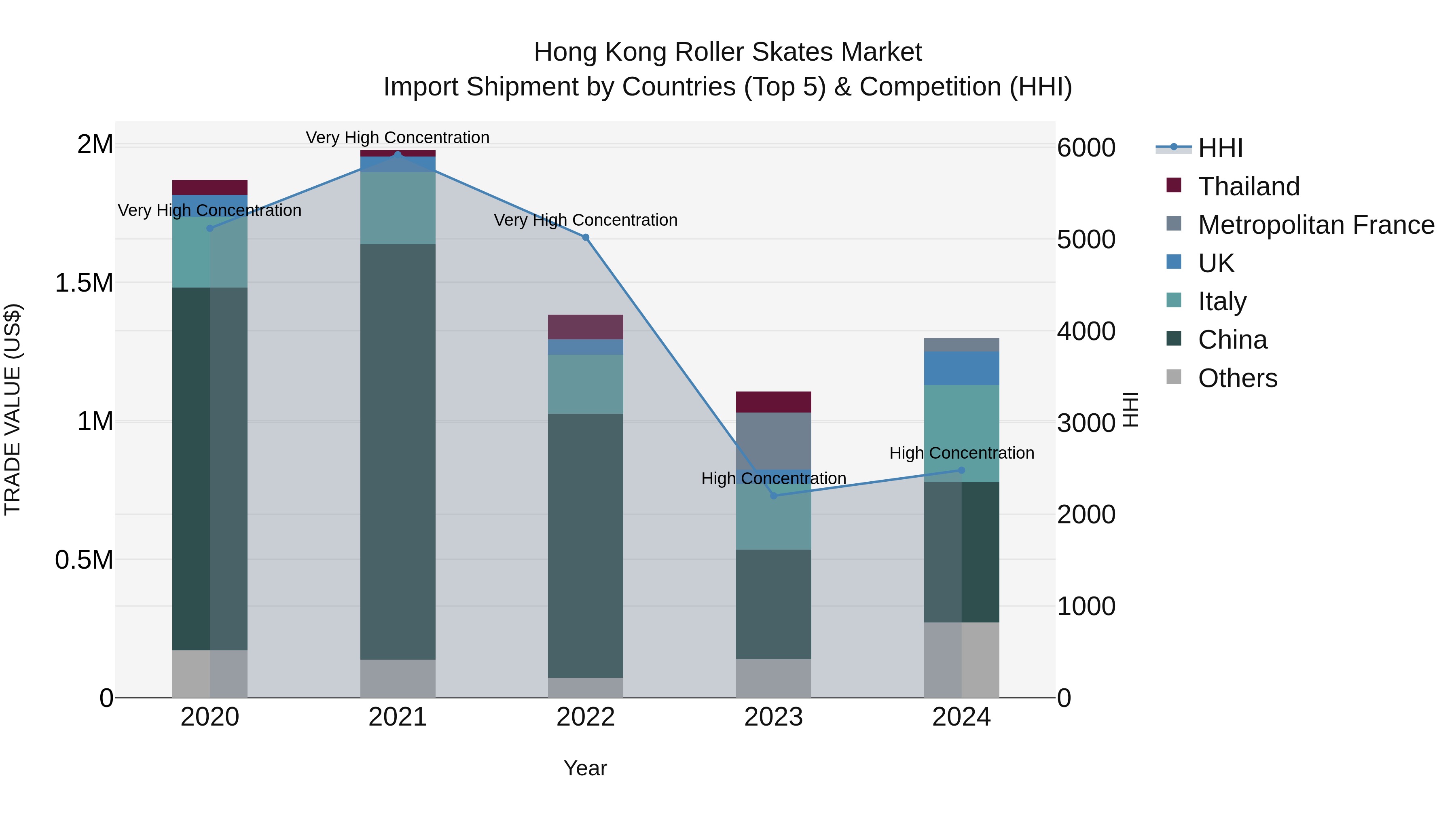 Hong Kong Roller Skates Market Top 5 Importing Countries and Market Competition (HHI) Analysis