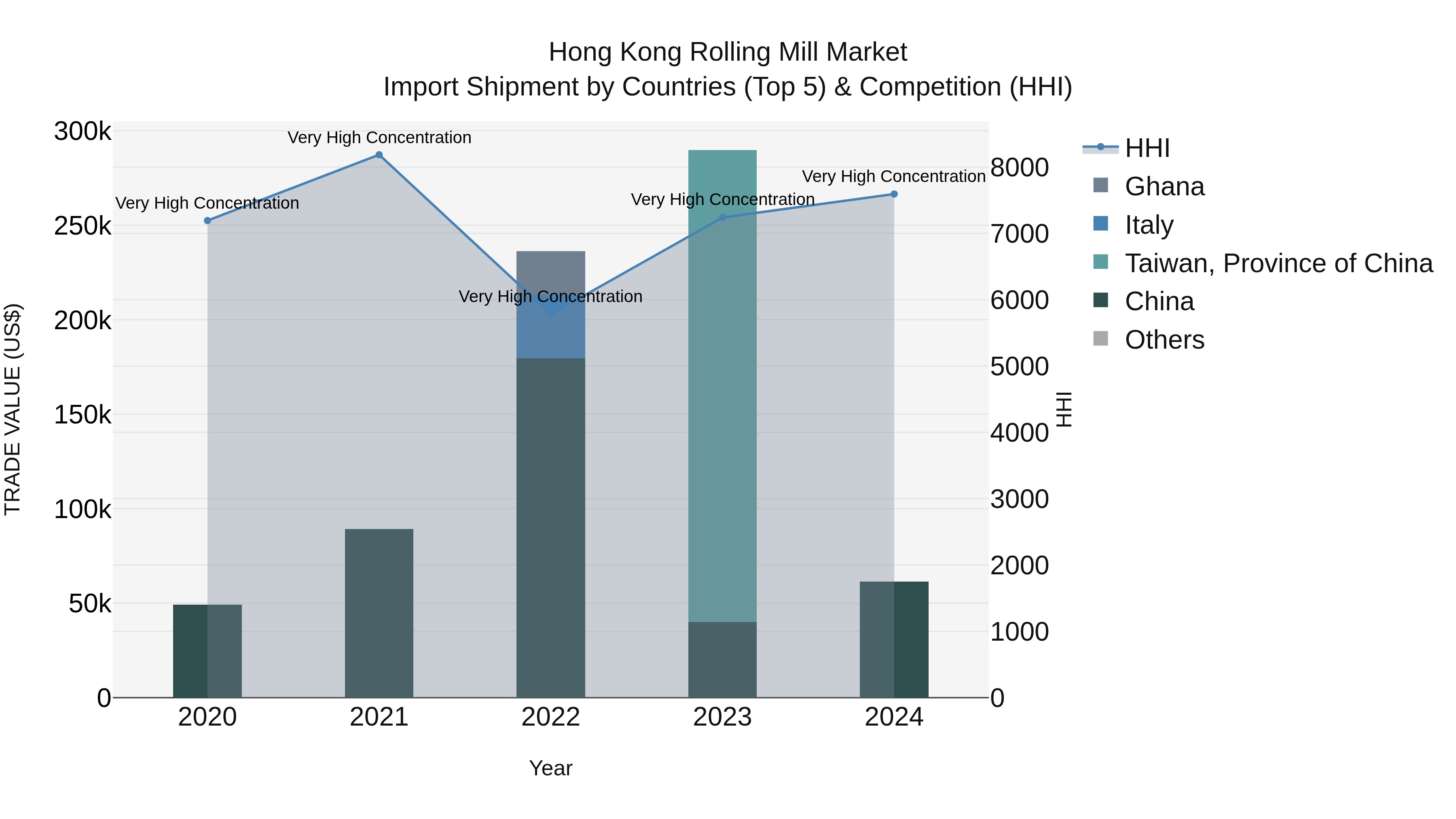 Hong Kong Rolling Mill Market Top 5 Importing Countries and Market Competition (HHI) Analysis
