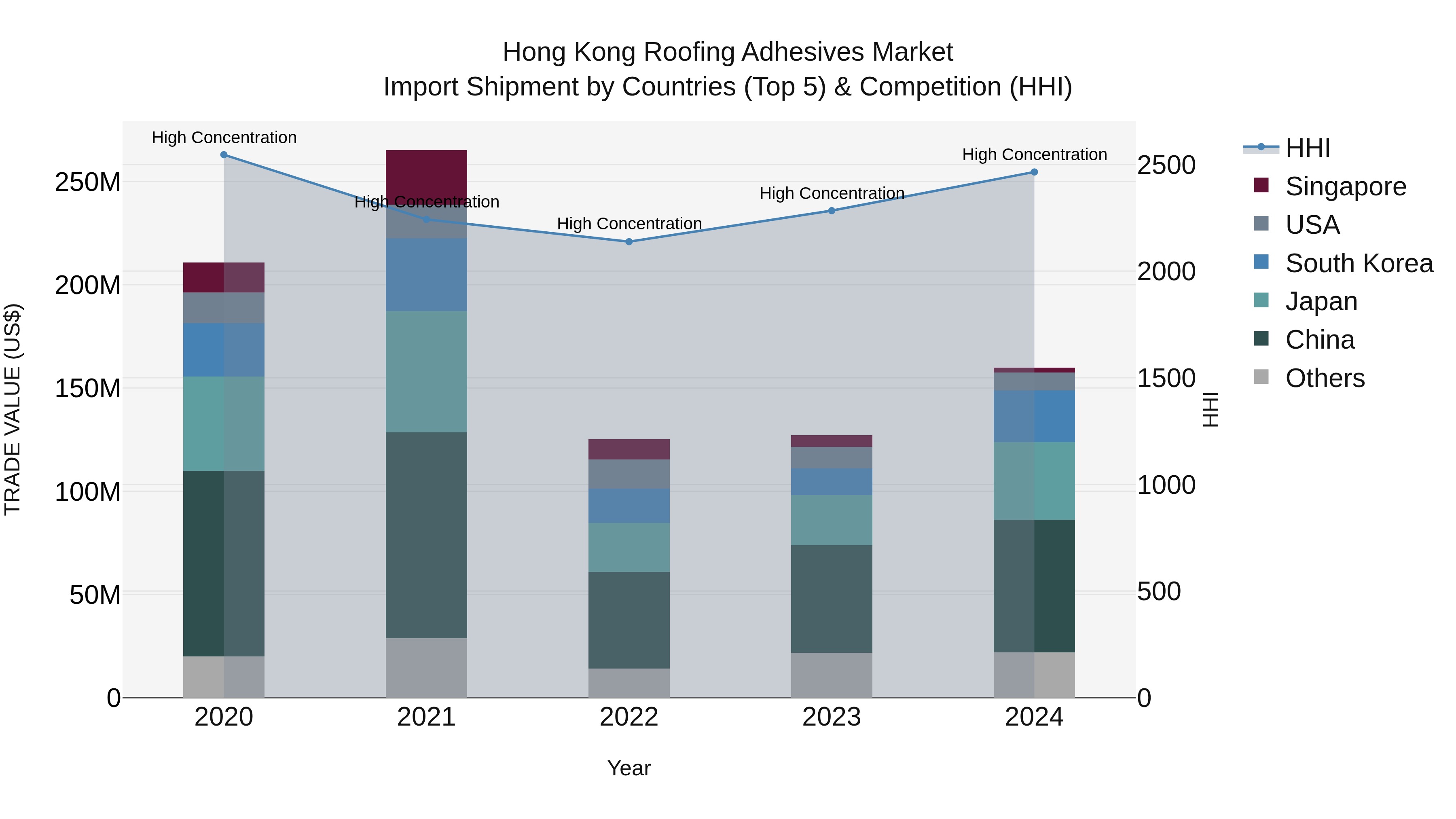 Hong Kong Roofing Adhesives Market Top 5 Importing Countries and Market Competition (HHI) Analysis