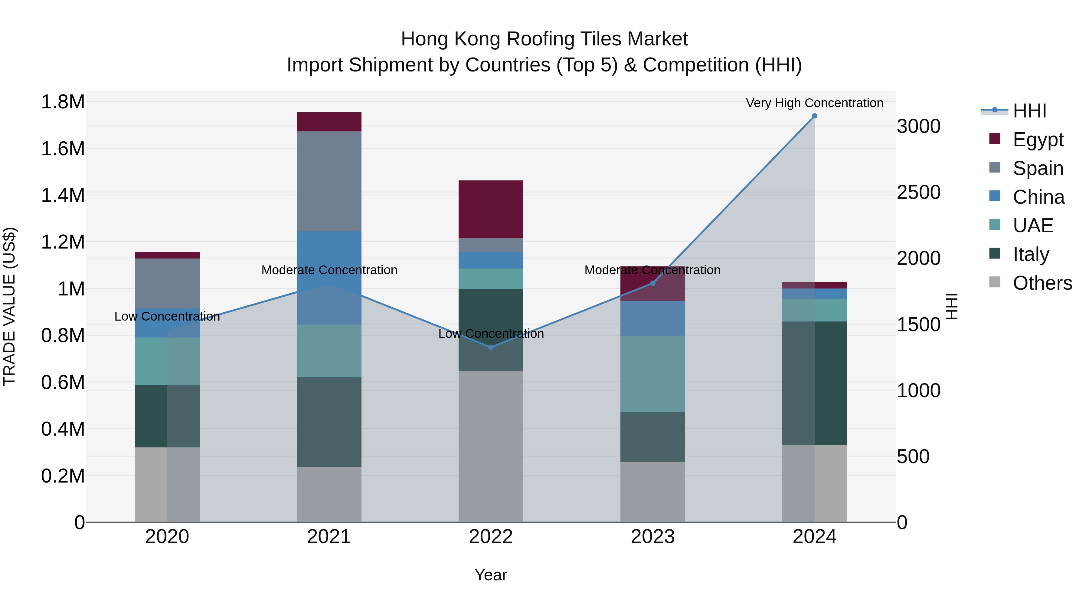 Hong Kong Roofing Tiles Market Top 5 Importing Countries and Market Competition (HHI) Analysis