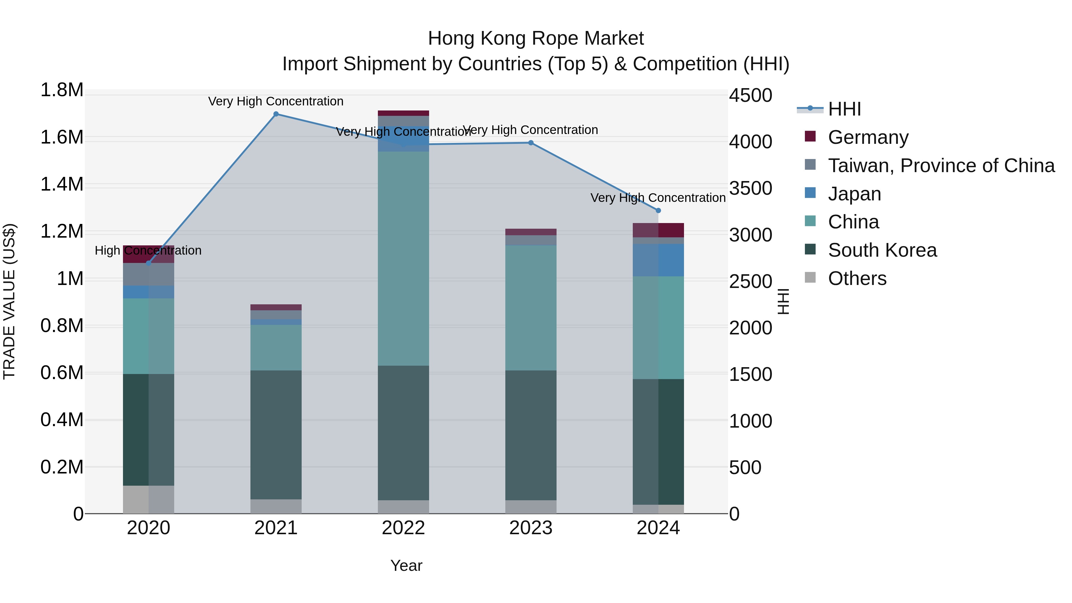 Hong Kong Rope Market Top 5 Importing Countries and Market Competition (HHI) Analysis