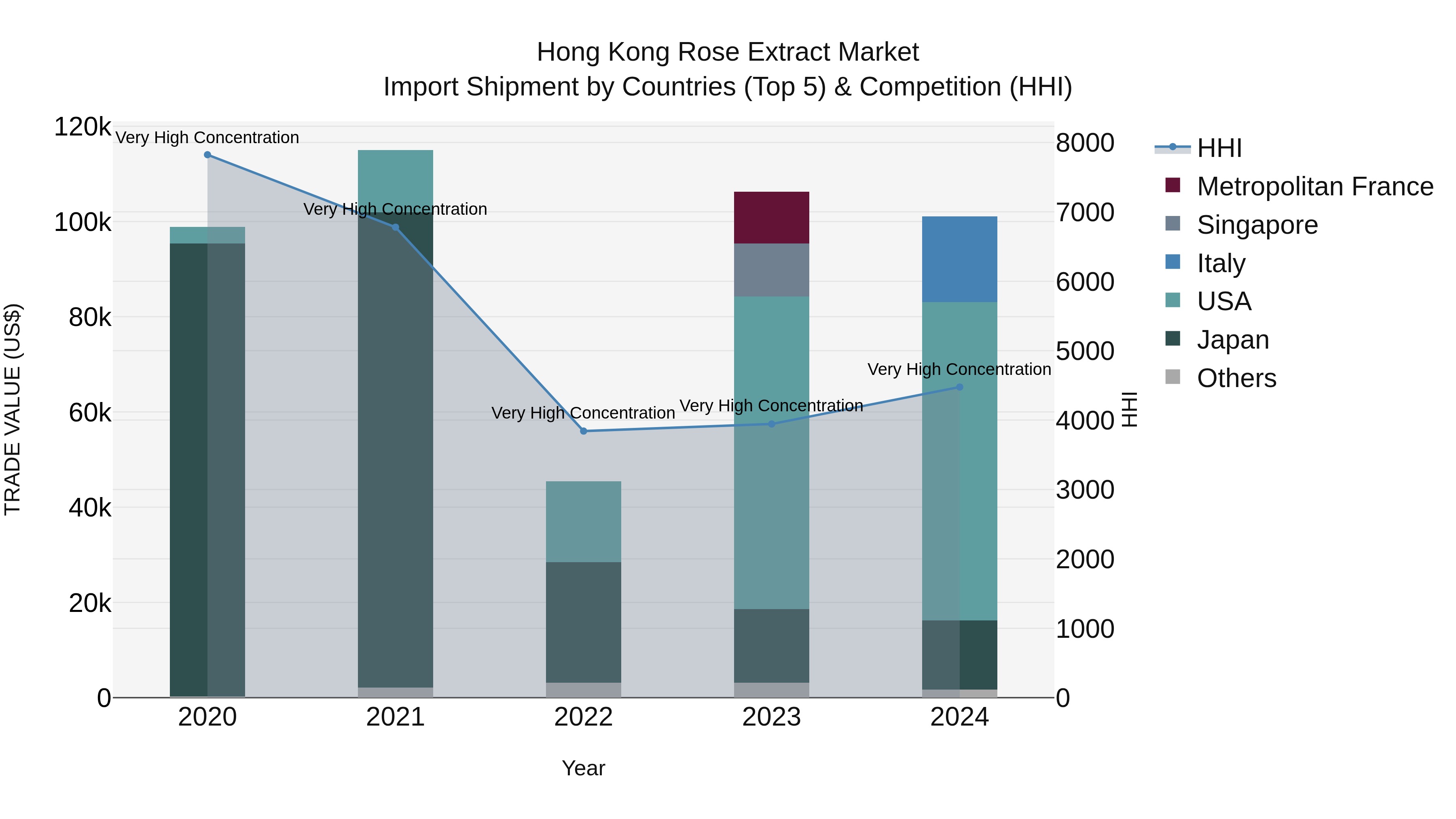 Hong Kong Rose Extract Market Top 5 Importing Countries and Market Competition (HHI) Analysis
