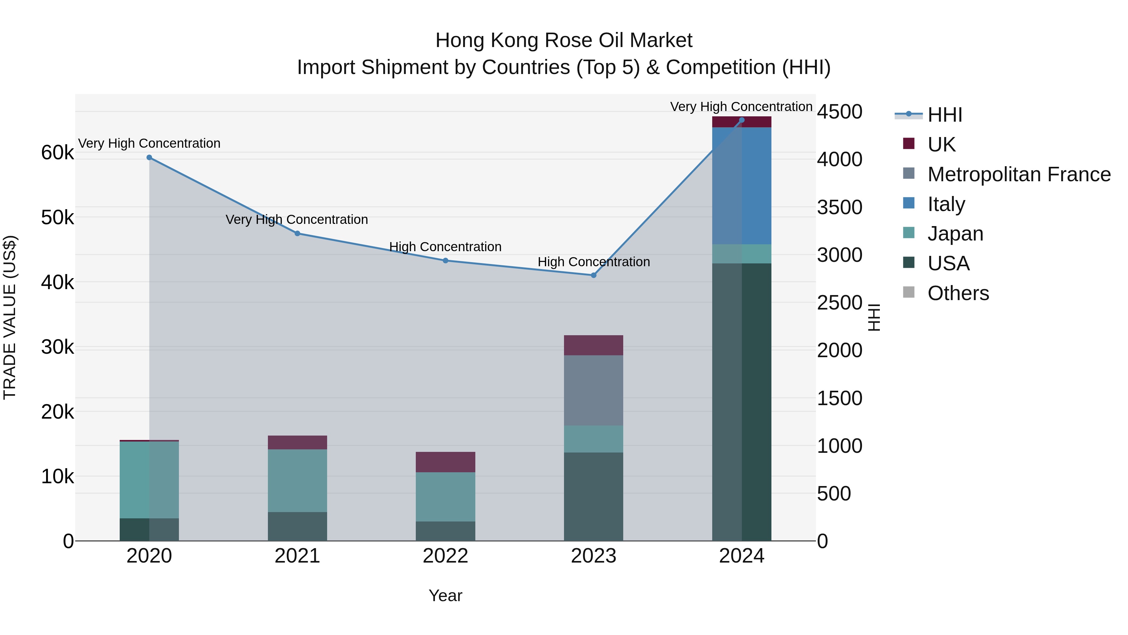 Hong Kong Rose Oil Market Top 5 Importing Countries and Market Competition (HHI) Analysis