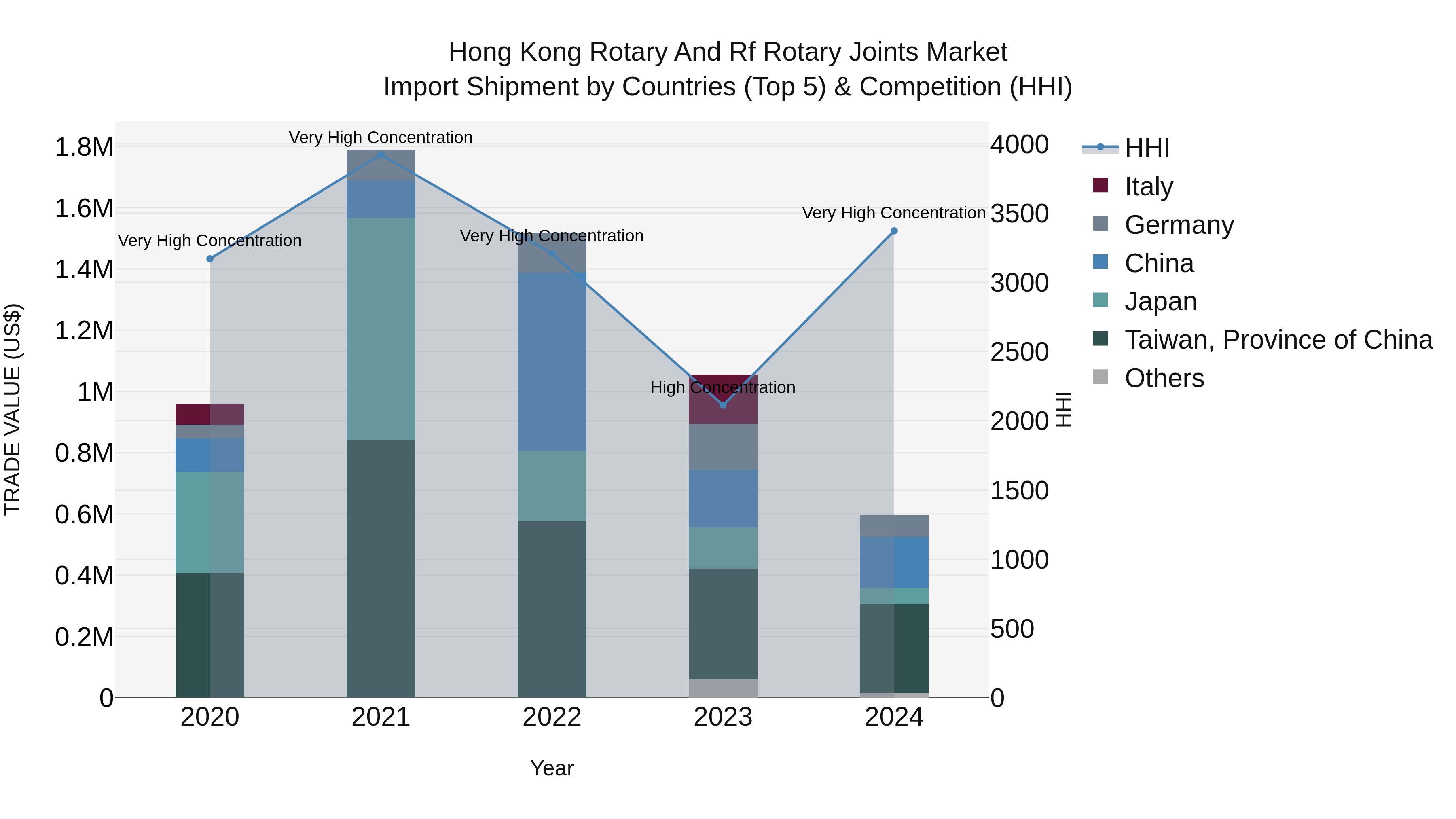Hong Kong Rotary and Rf Rotary Joints Market Top 5 Importing Countries and Market Competition (HHI) Analysis