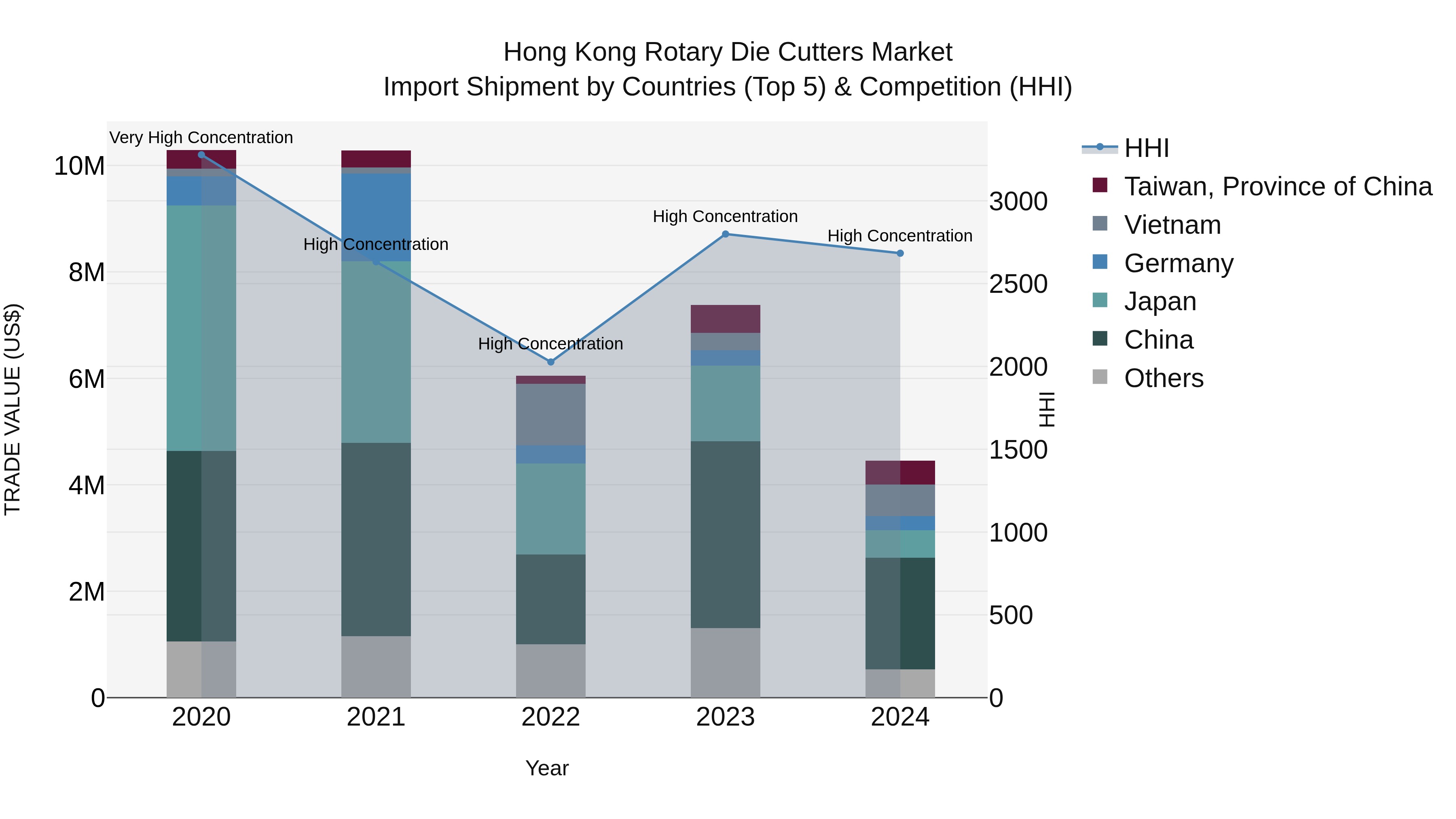 Hong Kong Rotary Die Cutters Market Top 5 Importing Countries and Market Competition (HHI) Analysis