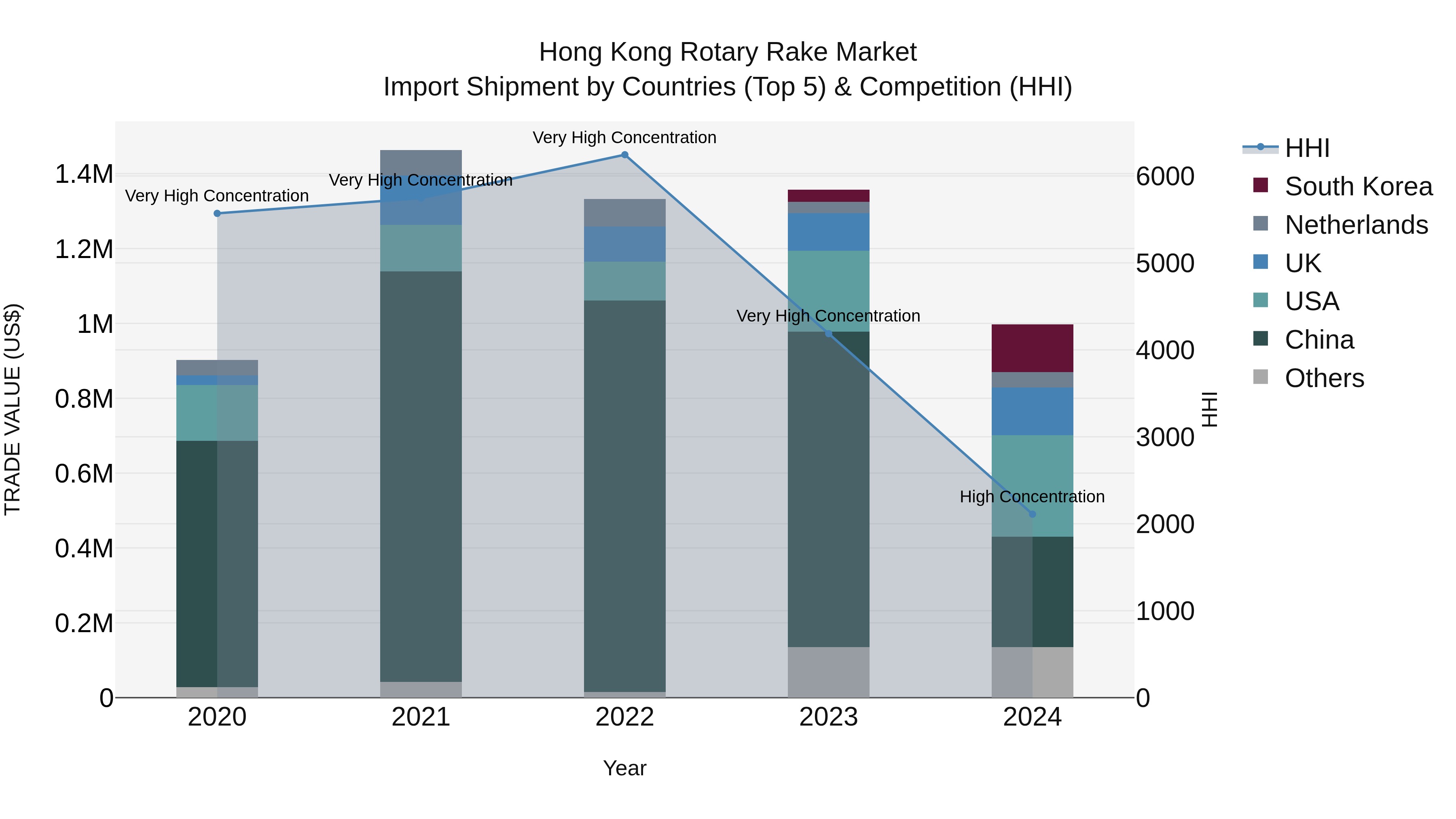 Hong Kong Rotary Rake Market Top 5 Importing Countries and Market Competition (HHI) Analysis