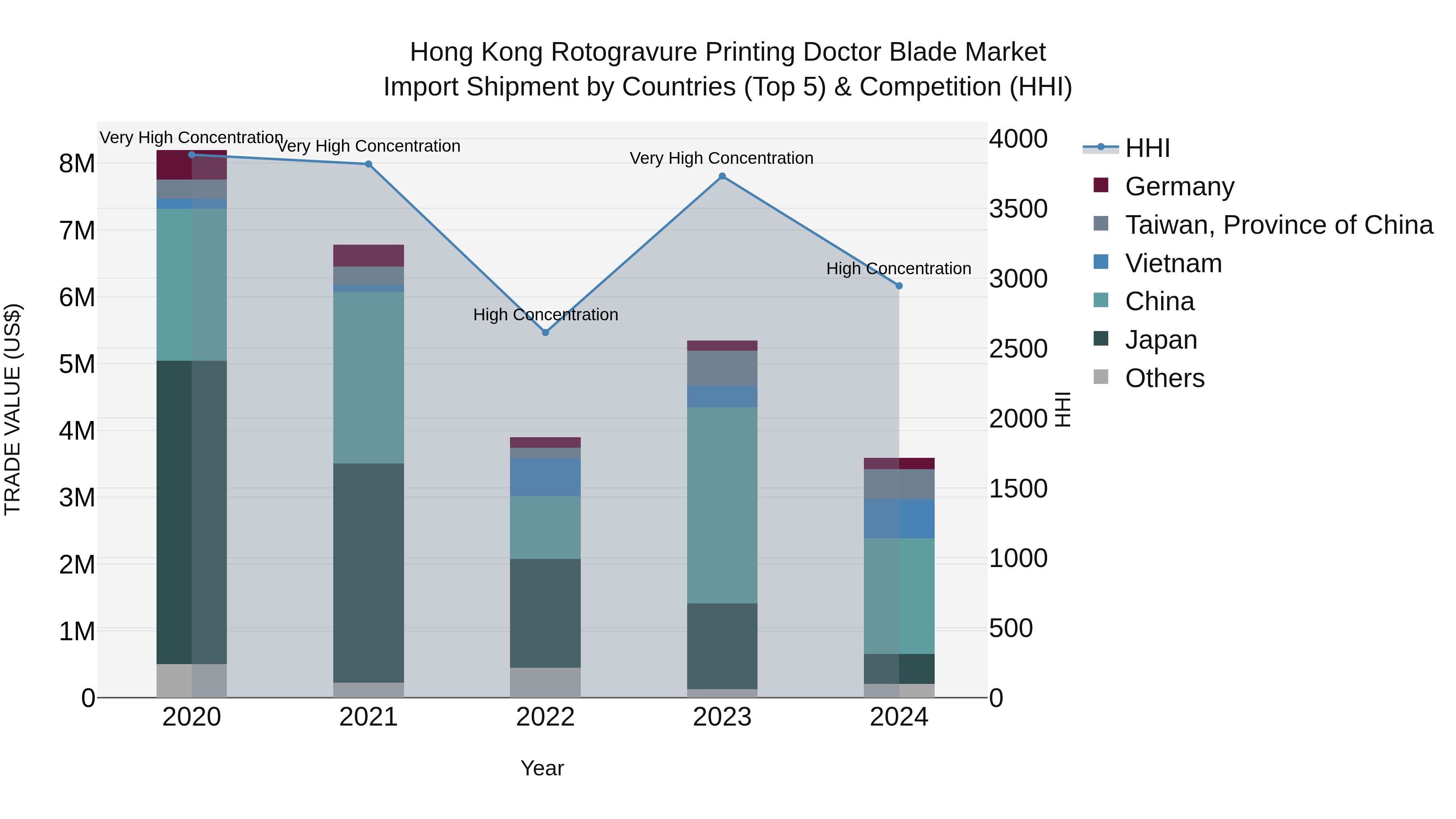 Hong Kong Rotogravure Printing Doctor Blade Market Top 5 Importing Countries and Market Competition (HHI) Analysis