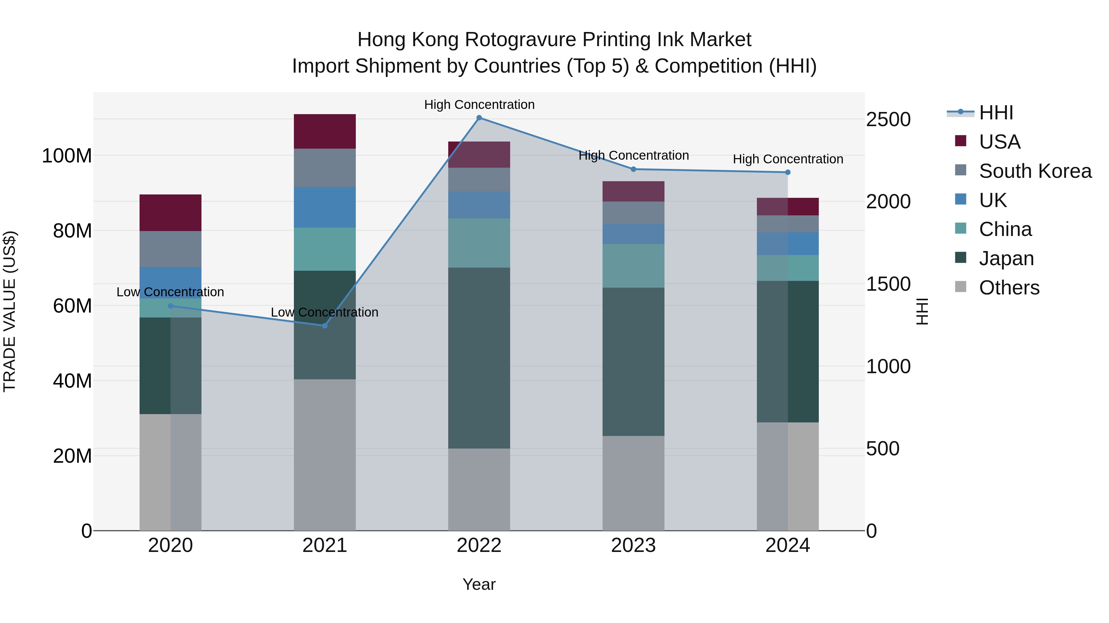 Hong Kong Rotogravure Printing Ink Market Top 5 Importing Countries and Market Competition (HHI) Analysis
