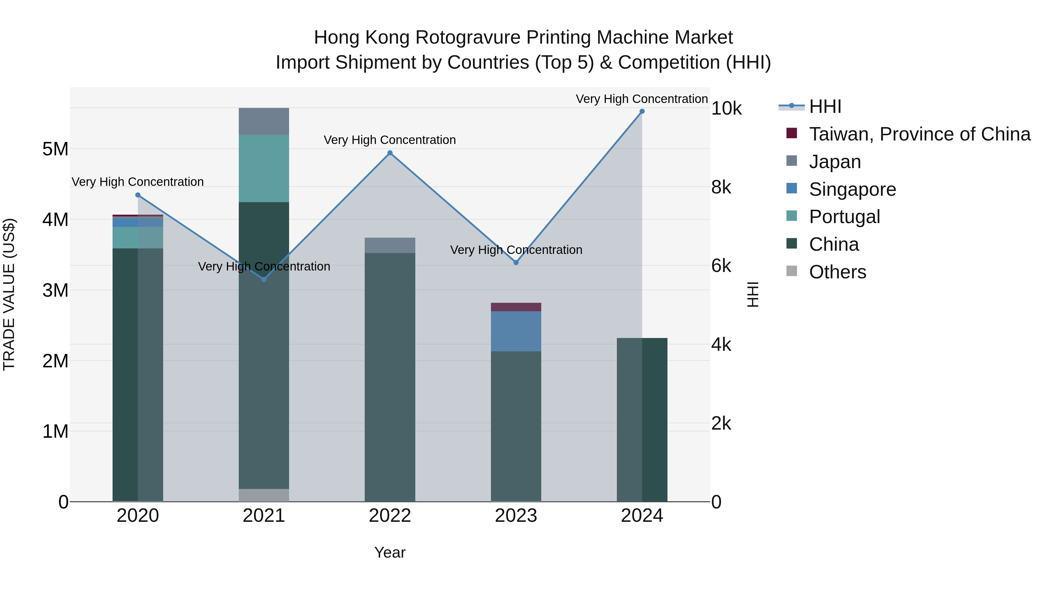 Hong Kong Rotogravure Printing Machine Market Top 5 Importing Countries and Market Competition (HHI) Analysis