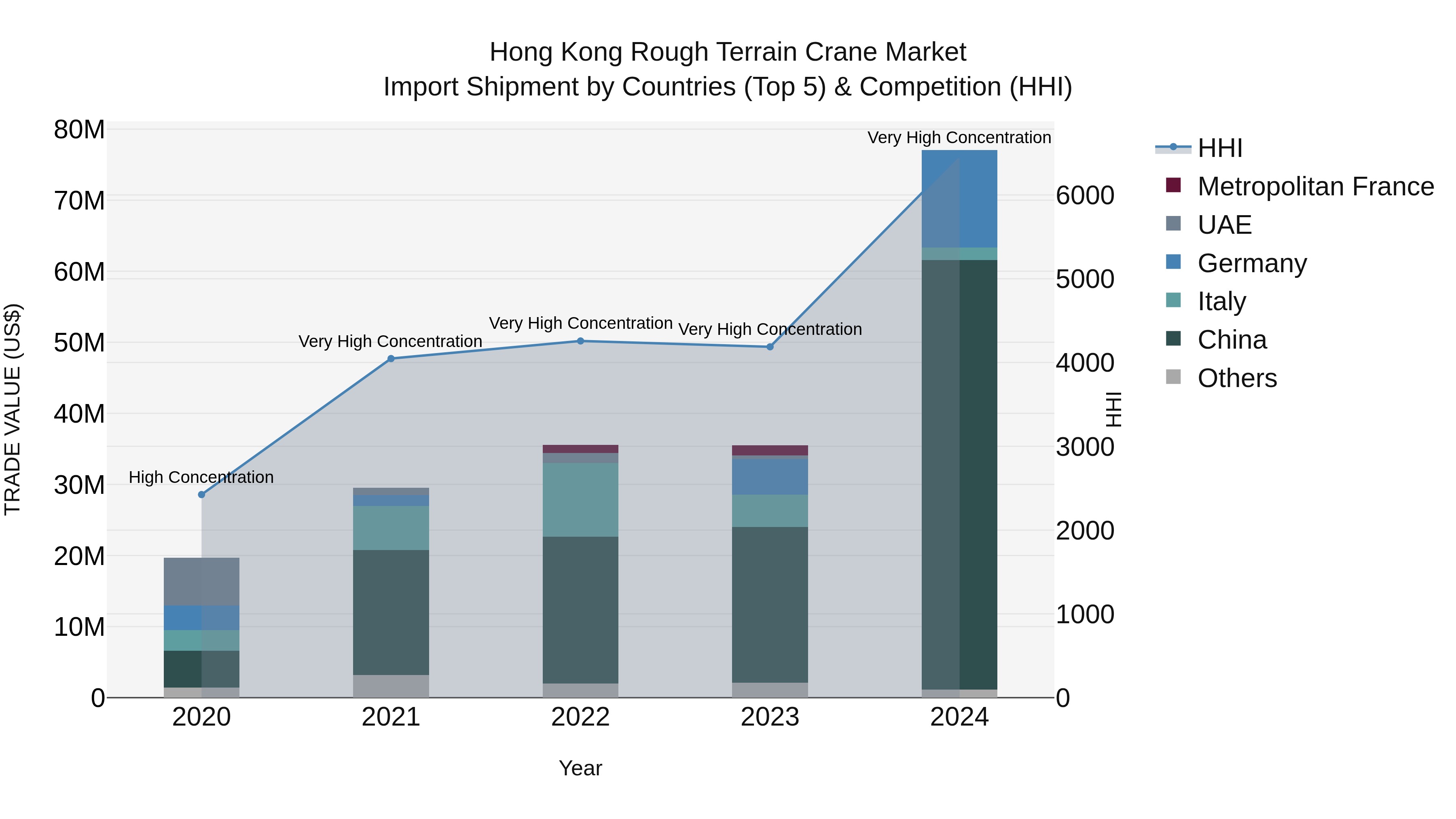 Hong Kong Rough Terrain Crane Market Top 5 Importing Countries and Market Competition (HHI) Analysis