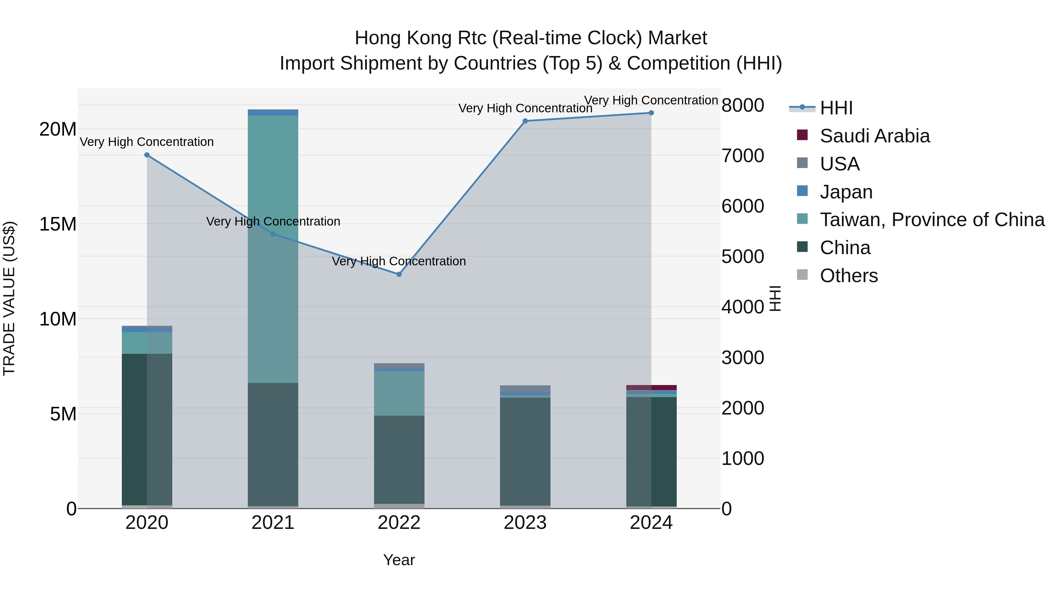 Hong Kong Rtc (Real-time Clock) Market Top 5 Importing Countries and Market Competition (HHI) Analysis