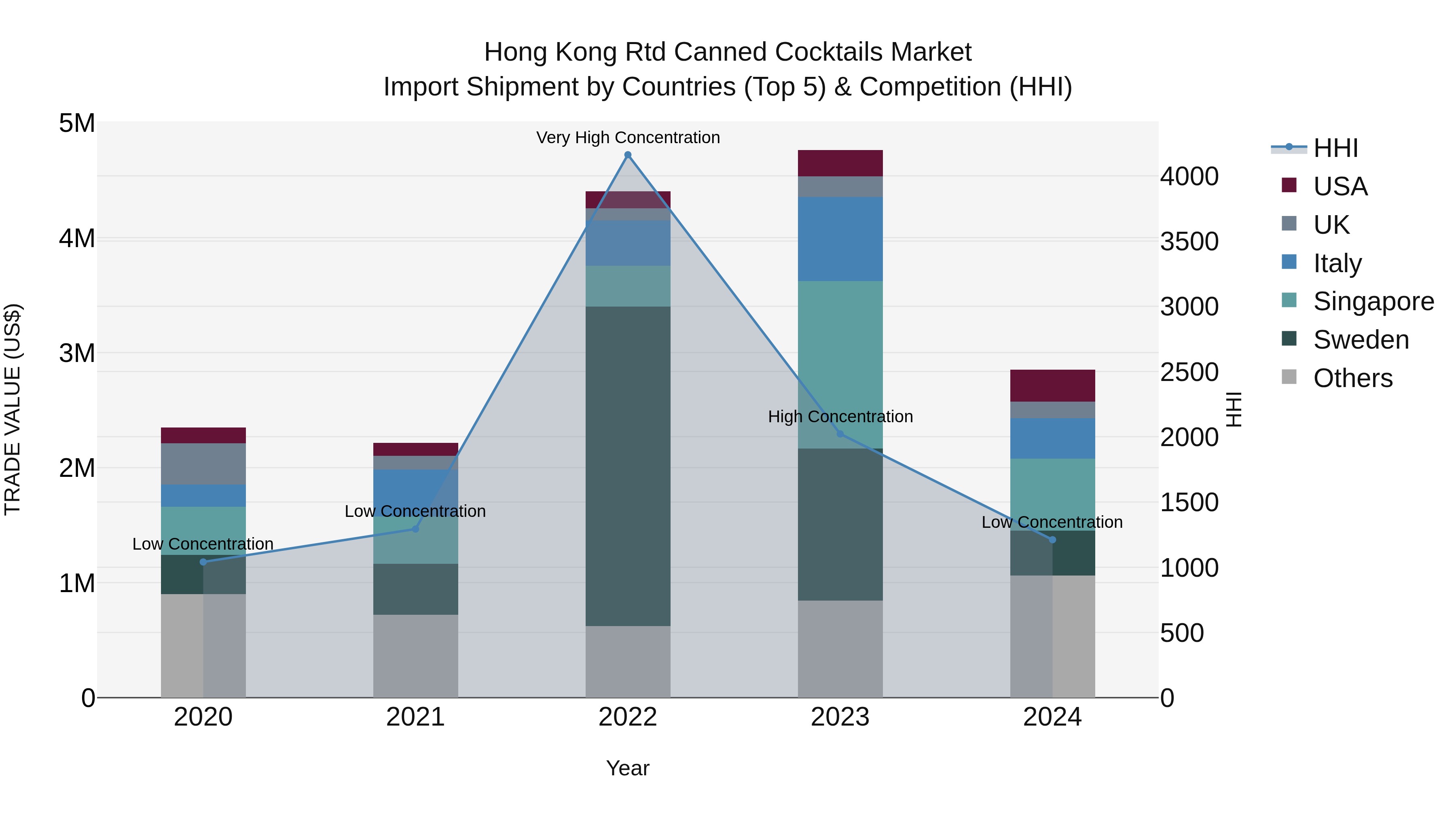Hong Kong Rtd Canned Cocktails Market Top 5 Importing Countries and Market Competition (HHI) Analysis