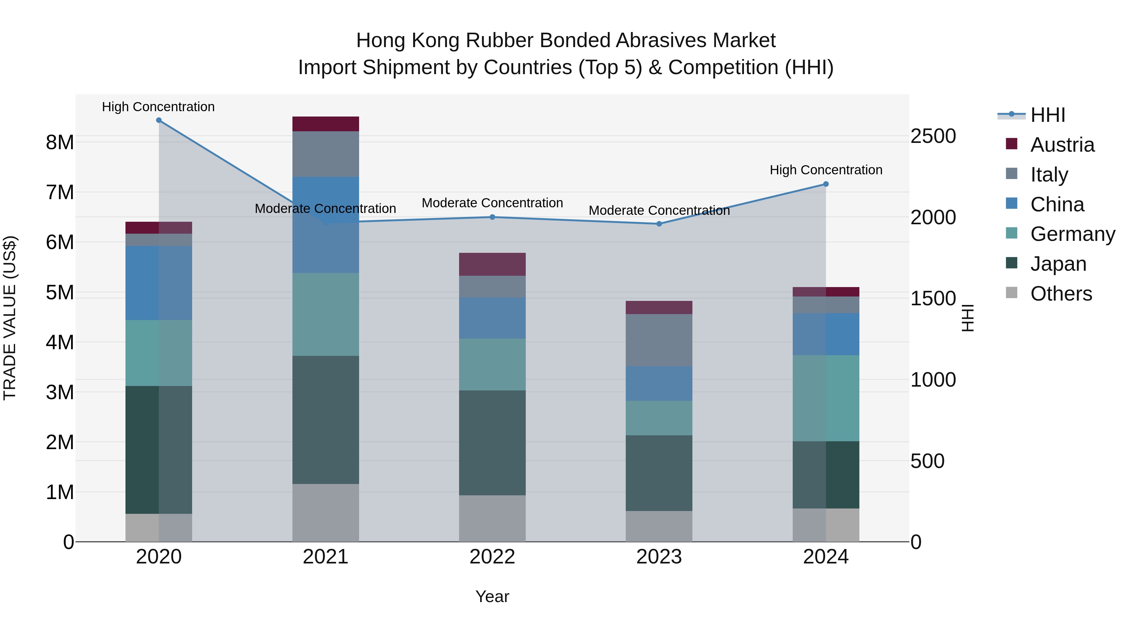 Hong Kong Rubber Bonded Abrasives Market Top 5 Importing Countries and Market Competition (HHI) Analysis