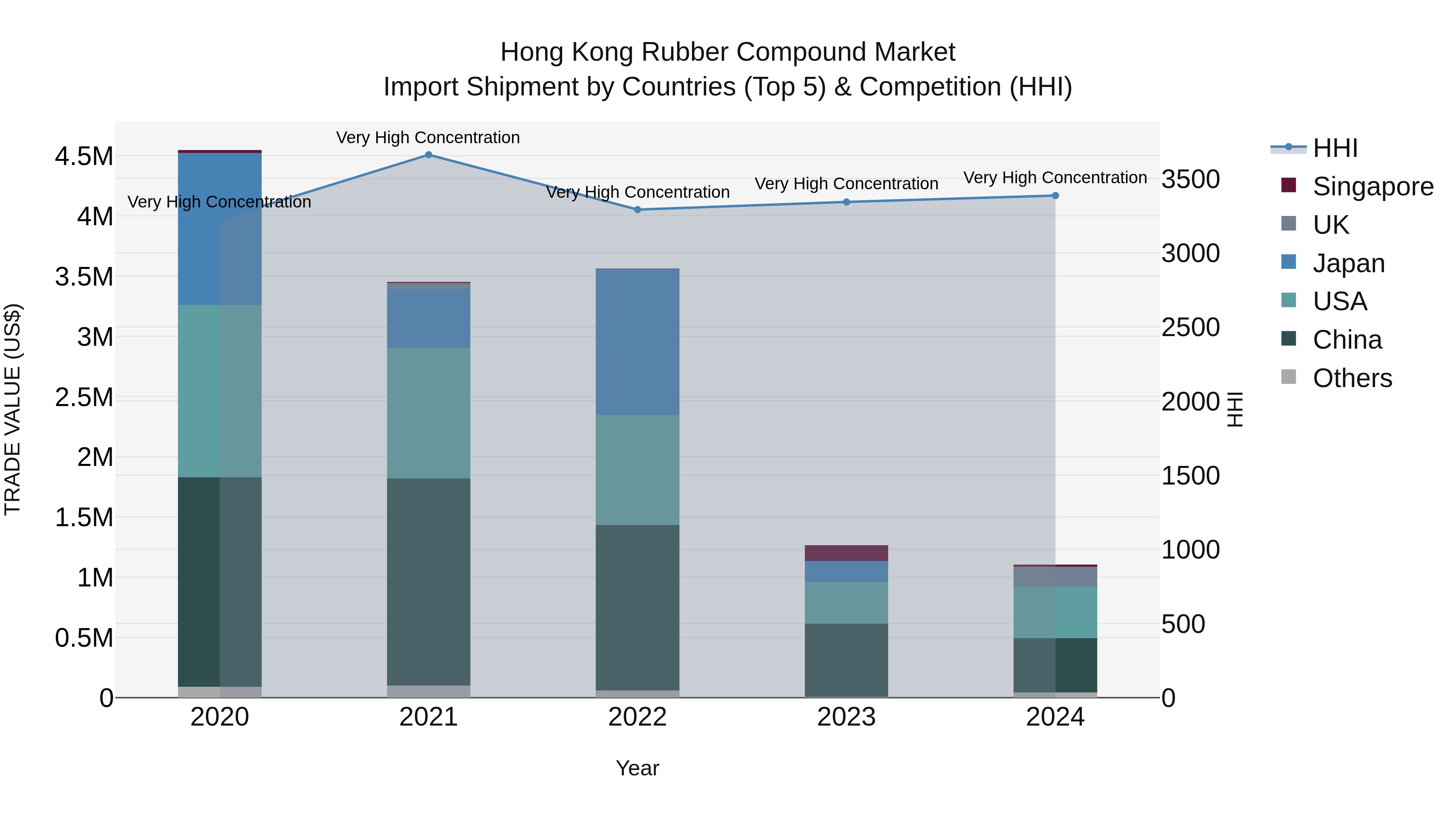 Hong Kong Rubber Compound Market Top 5 Importing Countries and Market Competition (HHI) Analysis
