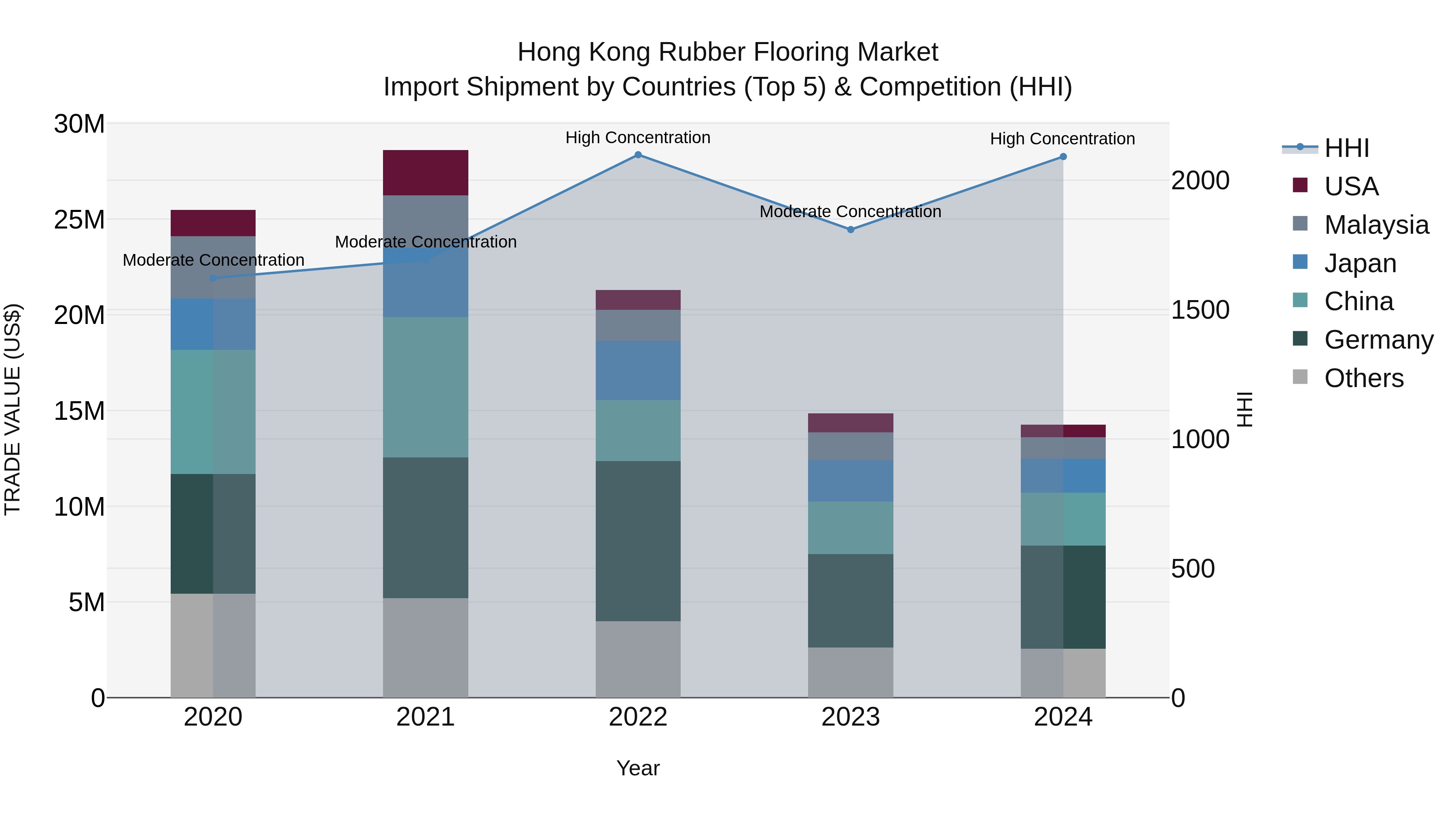 Hong Kong Rubber Flooring Market Top 5 Importing Countries and Market Competition (HHI) Analysis