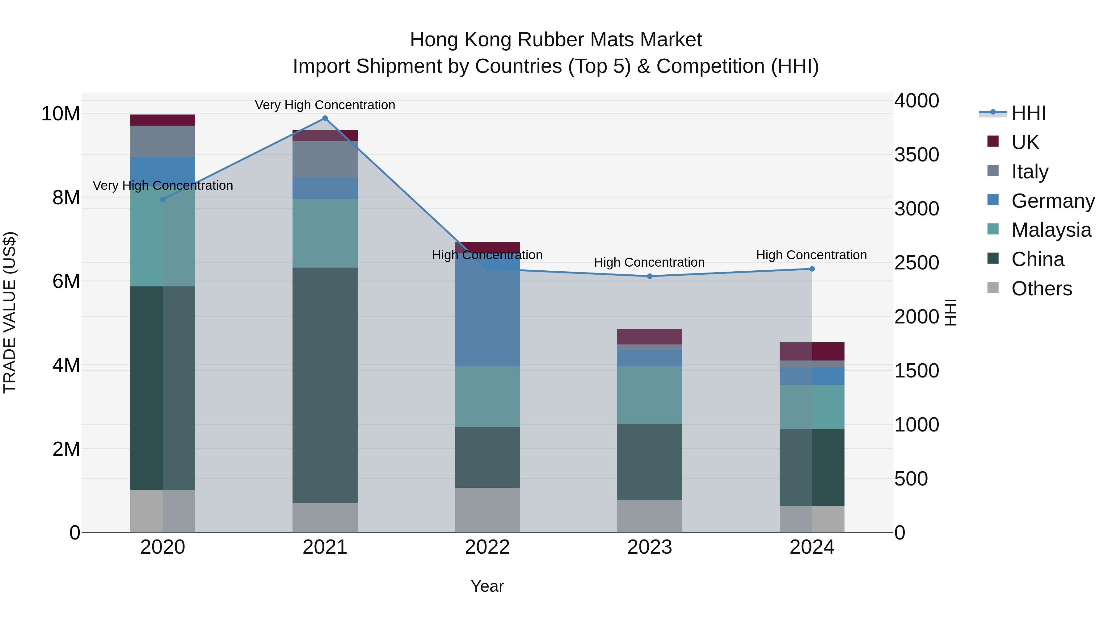 Hong Kong Rubber Mats Market Top 5 Importing Countries and Market Competition (HHI) Analysis