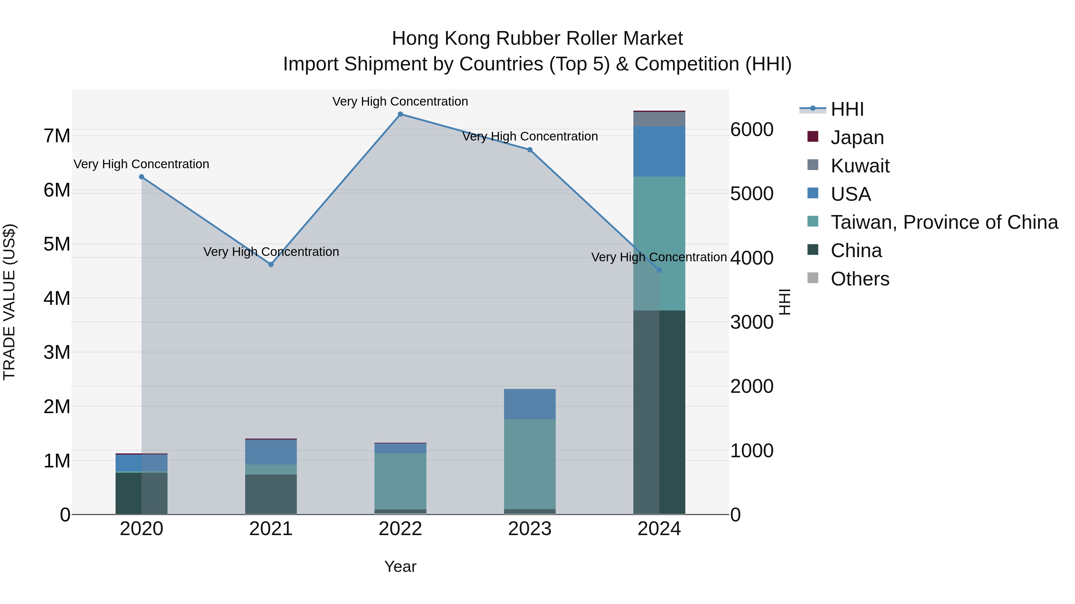 Hong Kong Rubber Roller Market Top 5 Importing Countries and Market Competition (HHI) Analysis