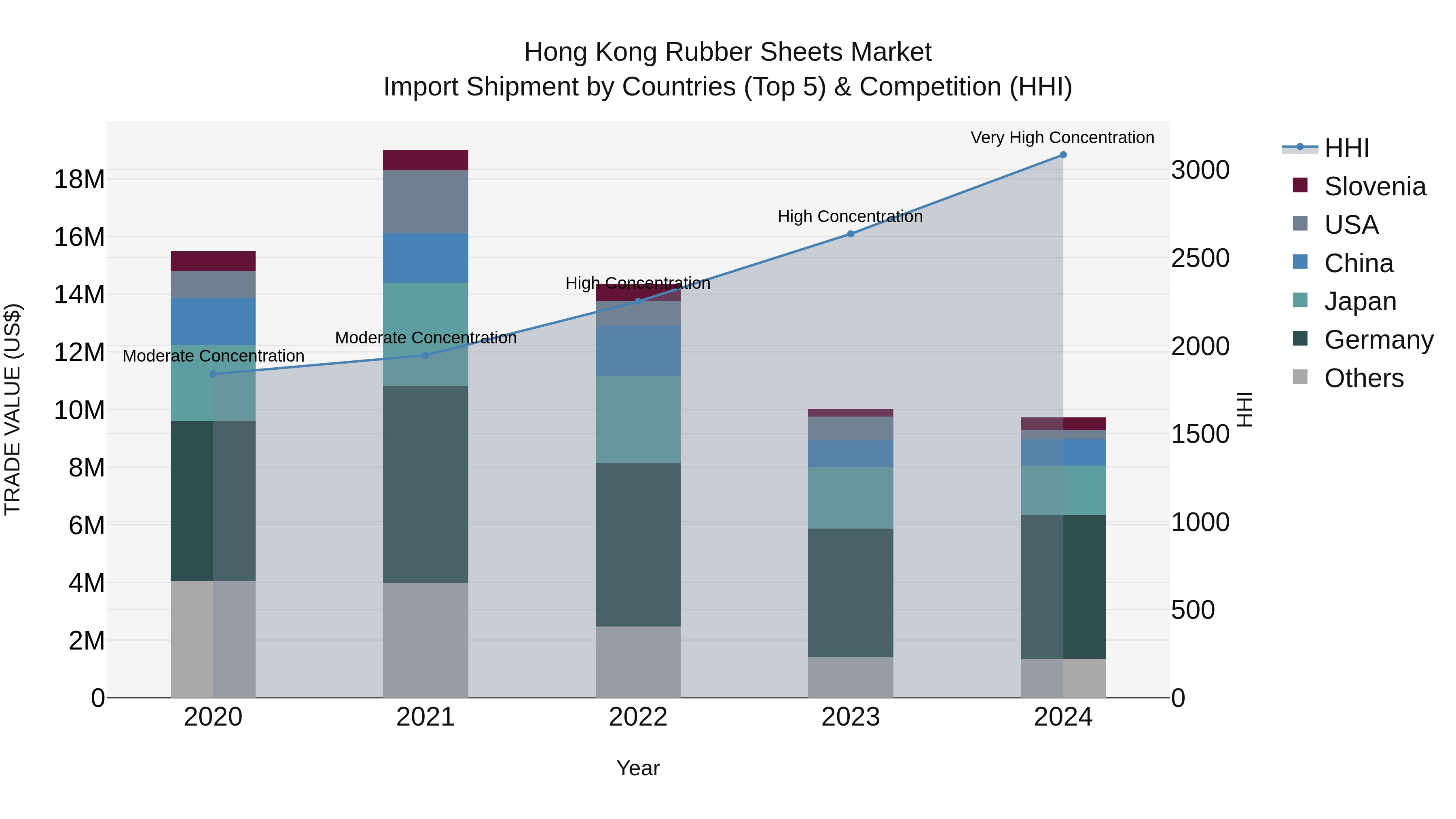 Hong Kong Rubber Sheets Market Top 5 Importing Countries and Market Competition (HHI) Analysis
