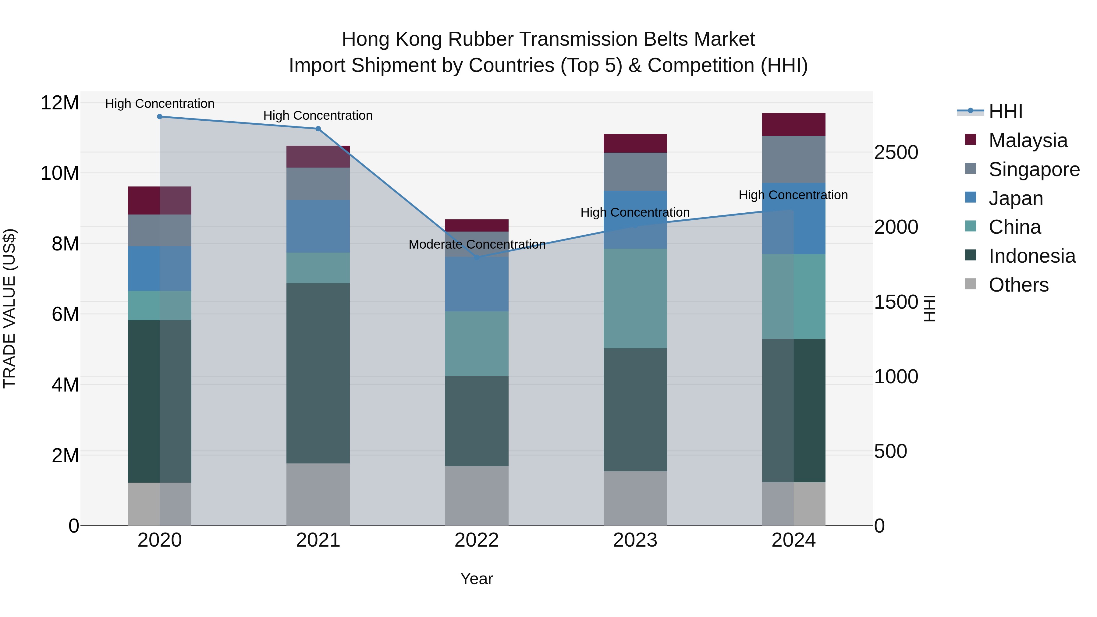 Hong Kong Rubber Transmission Belts Market Top 5 Importing Countries and Market Competition (HHI) Analysis