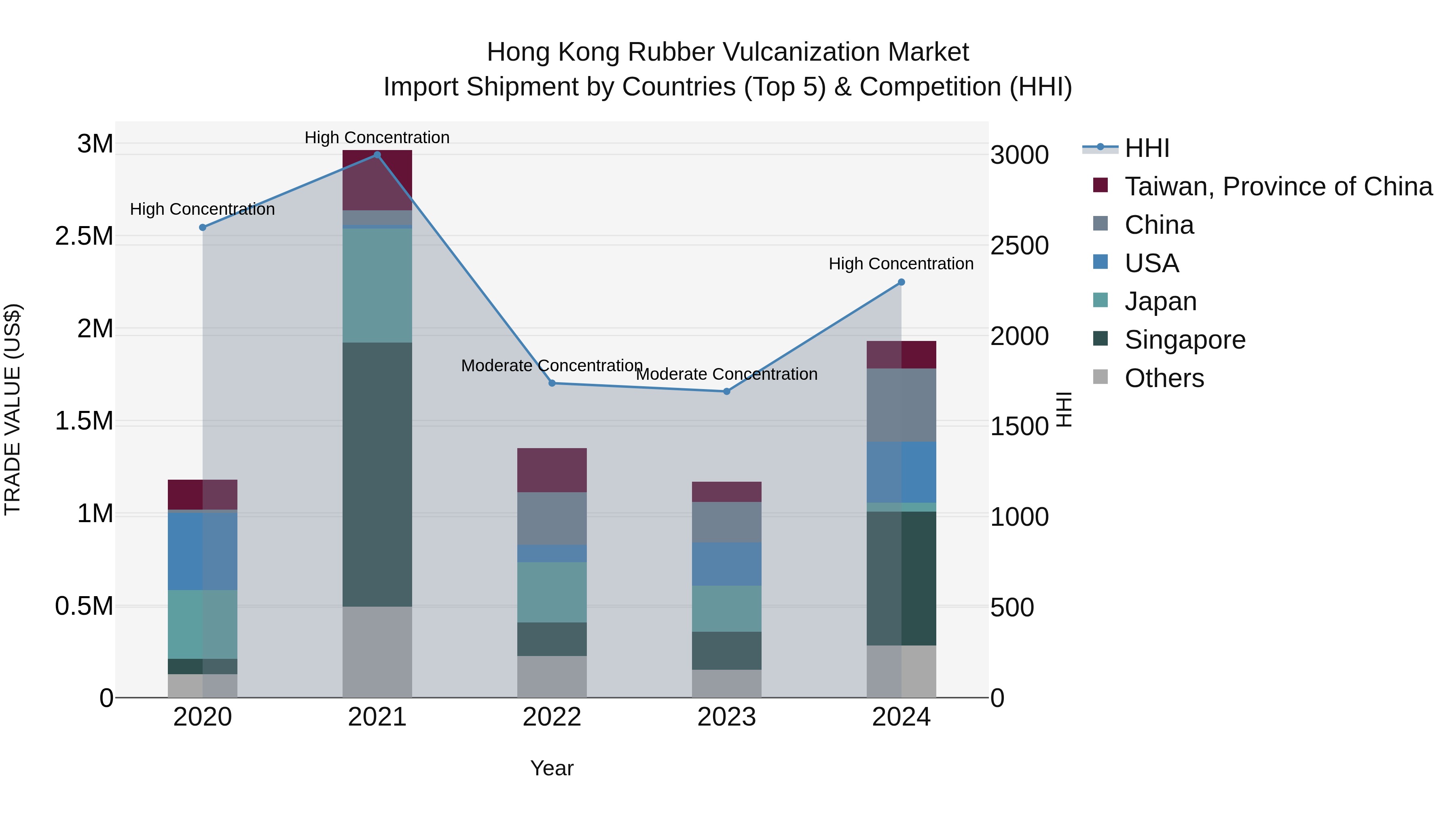 Hong Kong Rubber Vulcanization Market Top 5 Importing Countries and Market Competition (HHI) Analysis
