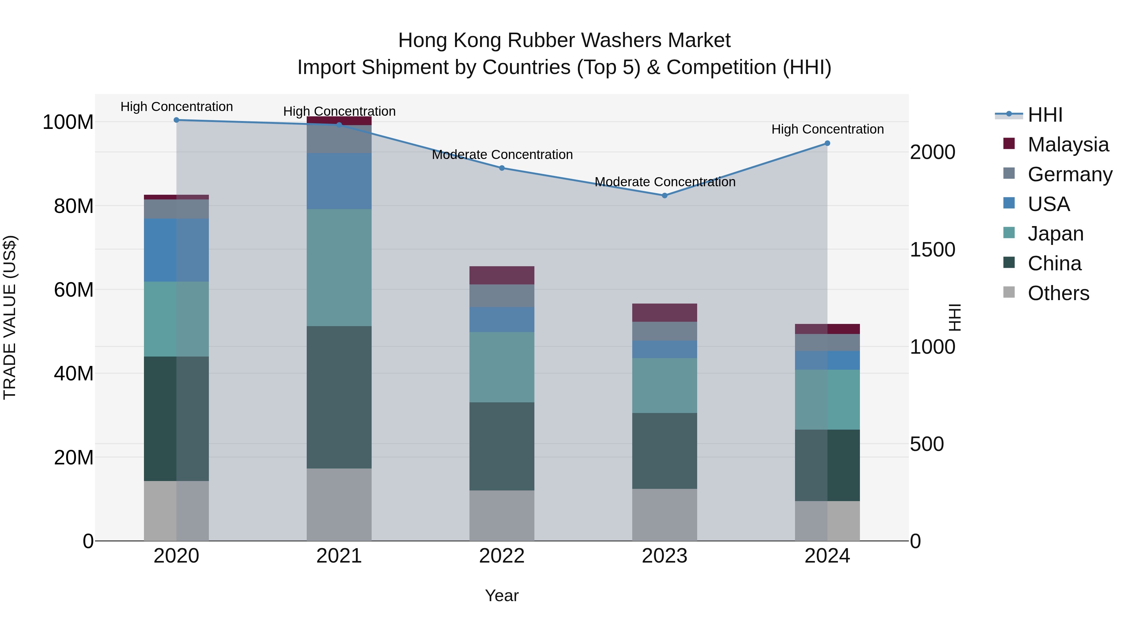 Hong Kong Rubber Washers Market Top 5 Importing Countries and Market Competition (HHI) Analysis