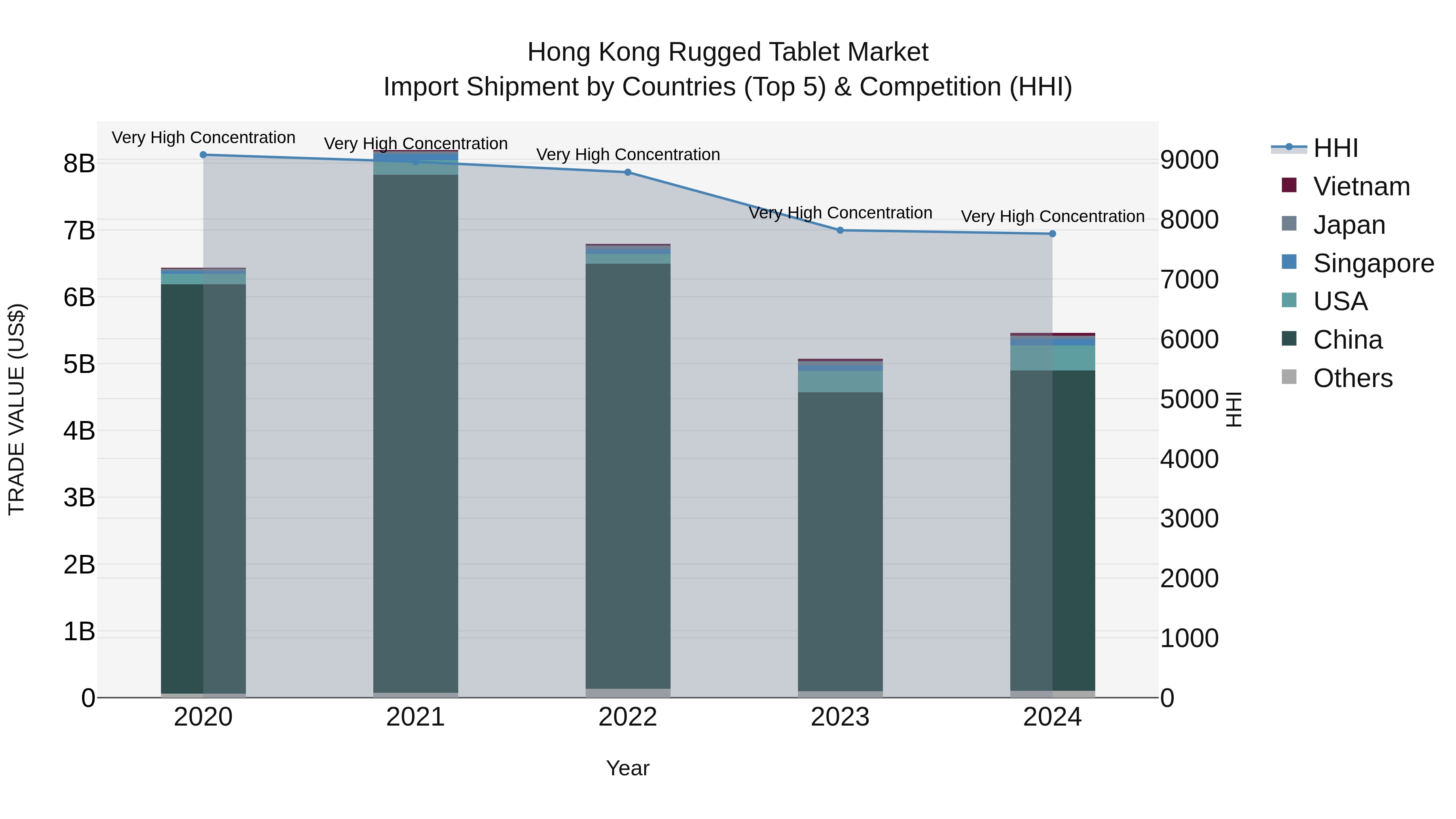 Hong Kong Rugged Tablet Market Top 5 Importing Countries and Market Competition (HHI) Analysis