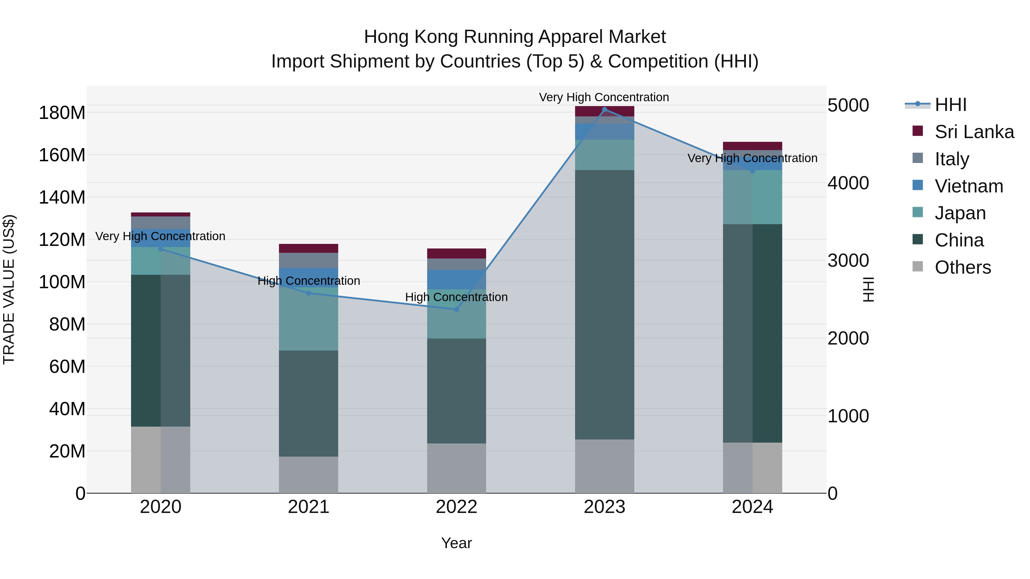 Hong Kong Running Apparel Market Top 5 Importing Countries and Market Competition (HHI) Analysis