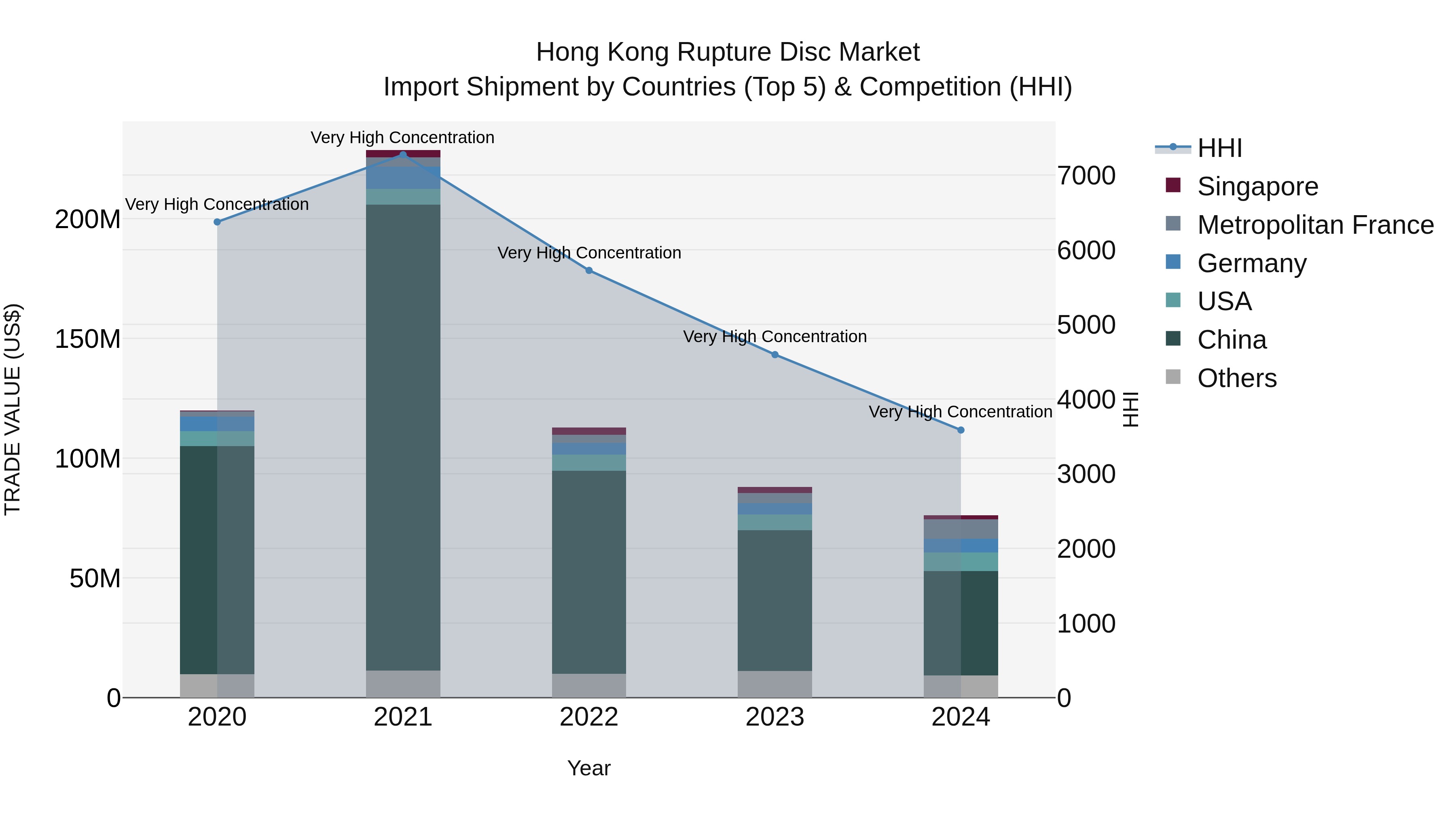 Hong Kong Rupture Disc Market Top 5 Importing Countries and Market Competition (HHI) Analysis