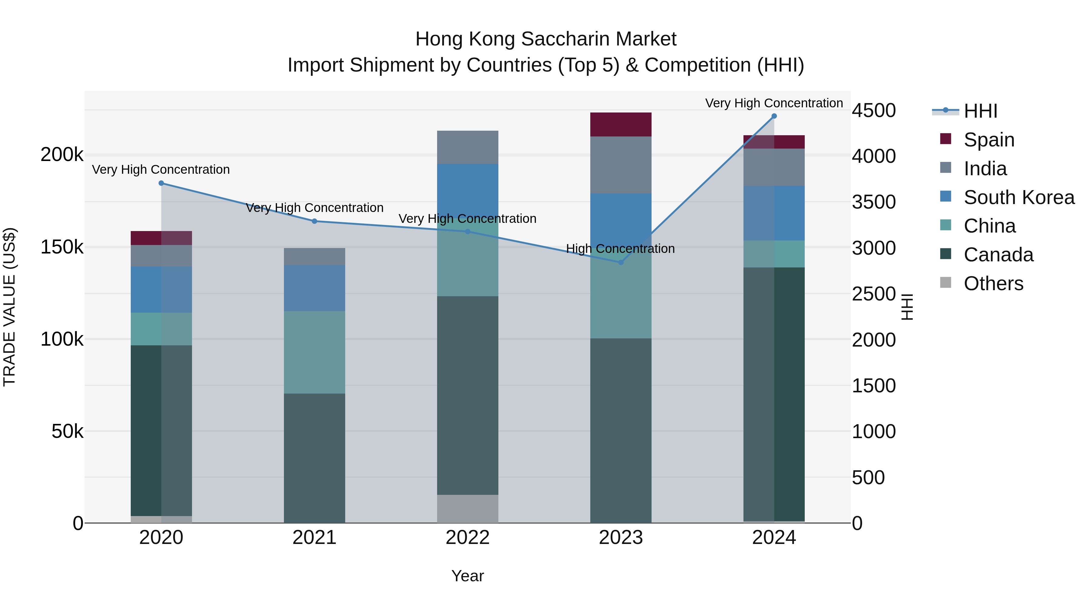 Hong Kong Saccharin Market Top 5 Importing Countries and Market Competition (HHI) Analysis