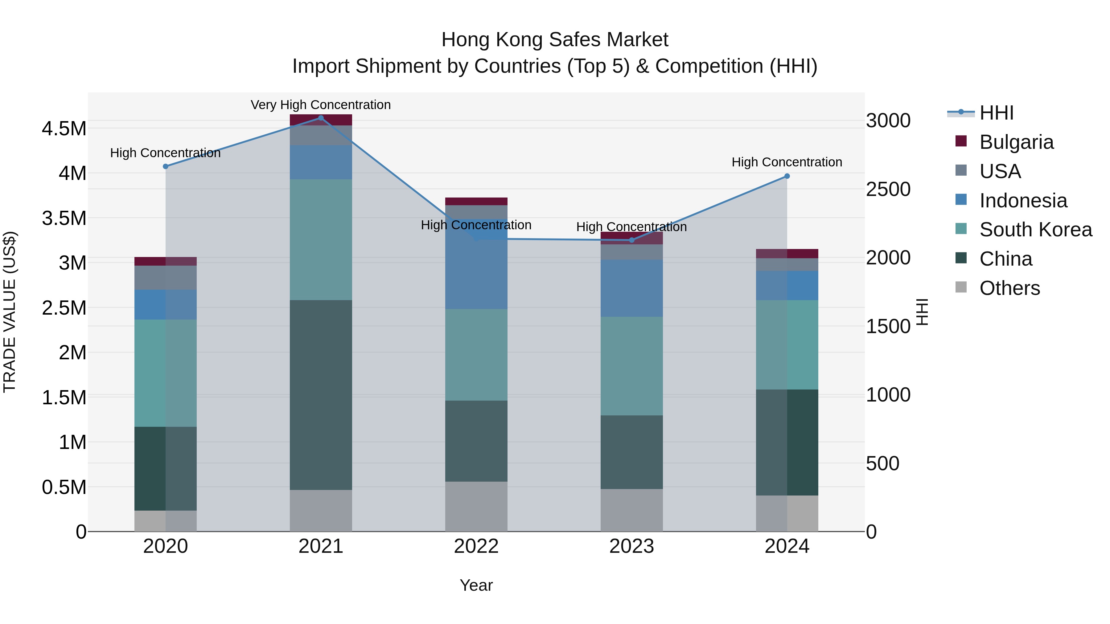 Hong Kong Safes Market Top 5 Importing Countries and Market Competition (HHI) Analysis