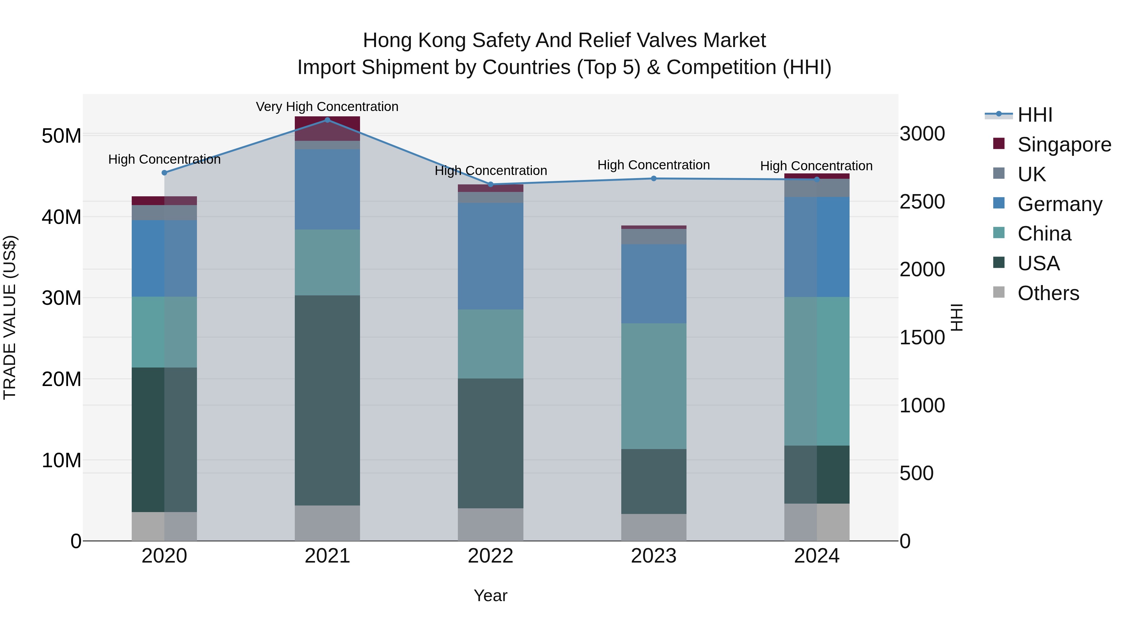 Hong Kong Safety and Relief Valves Market Top 5 Importing Countries and Market Competition (HHI) Analysis