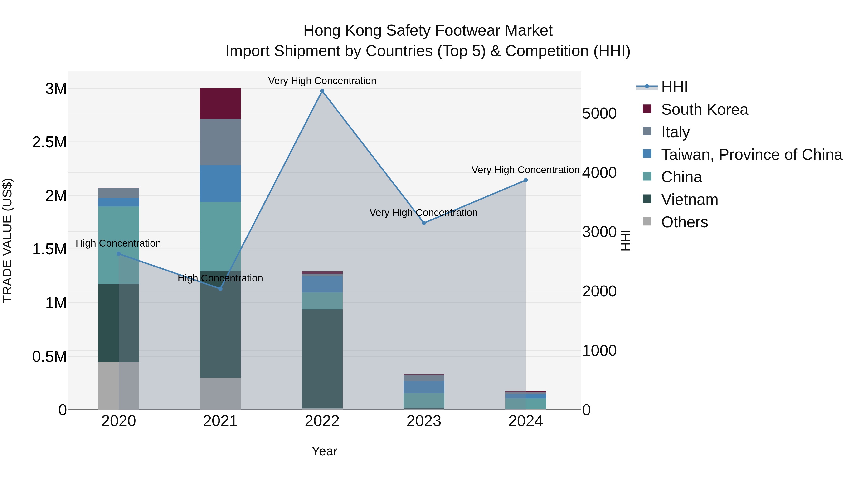 Hong Kong Safety Footwear Market Top 5 Importing Countries and Market Competition (HHI) Analysis