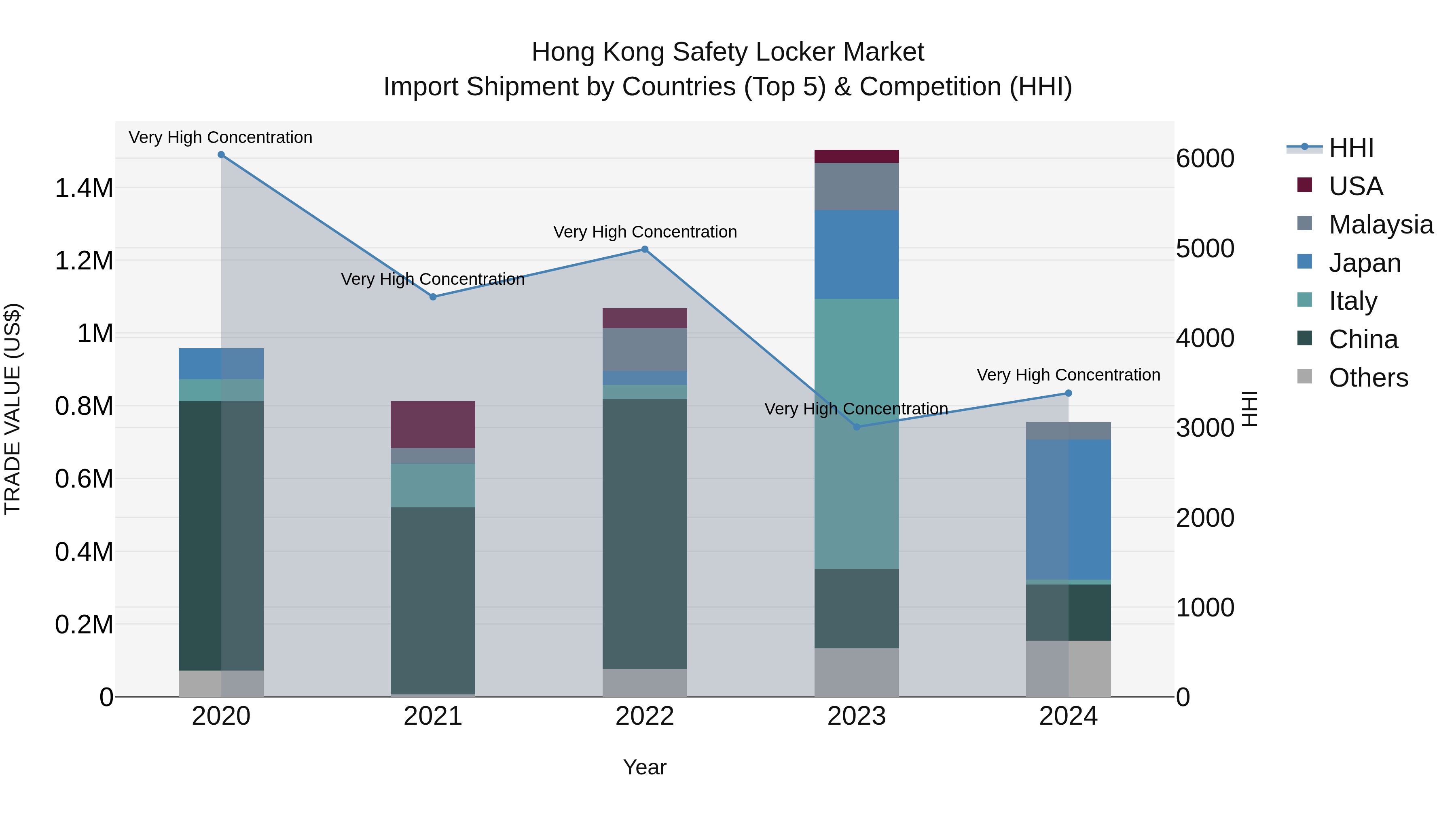 Hong Kong Safety Locker Market Top 5 Importing Countries and Market Competition (HHI) Analysis