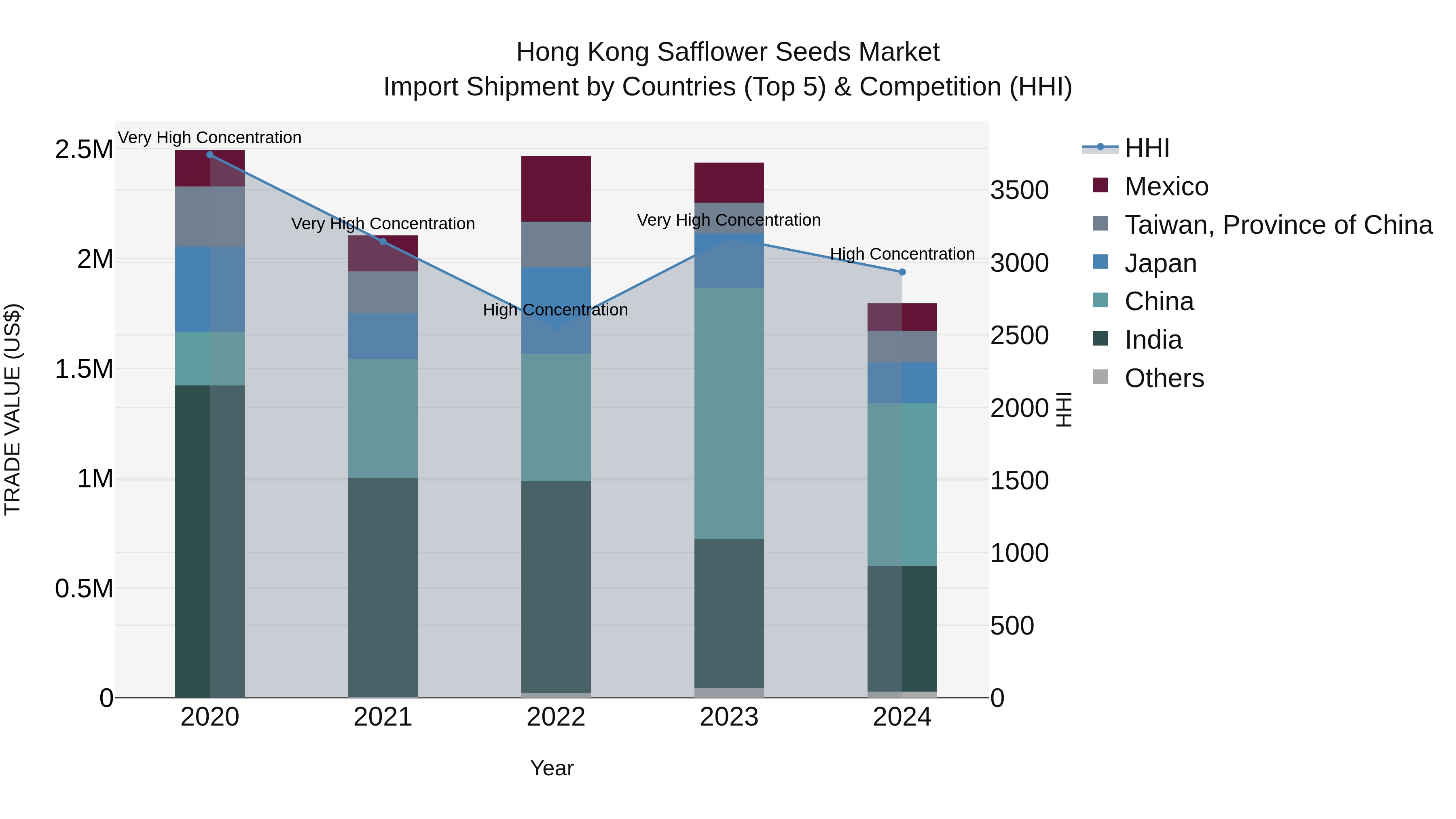 Hong Kong Safflower Seeds Market Top 5 Importing Countries and Market Competition (HHI) Analysis