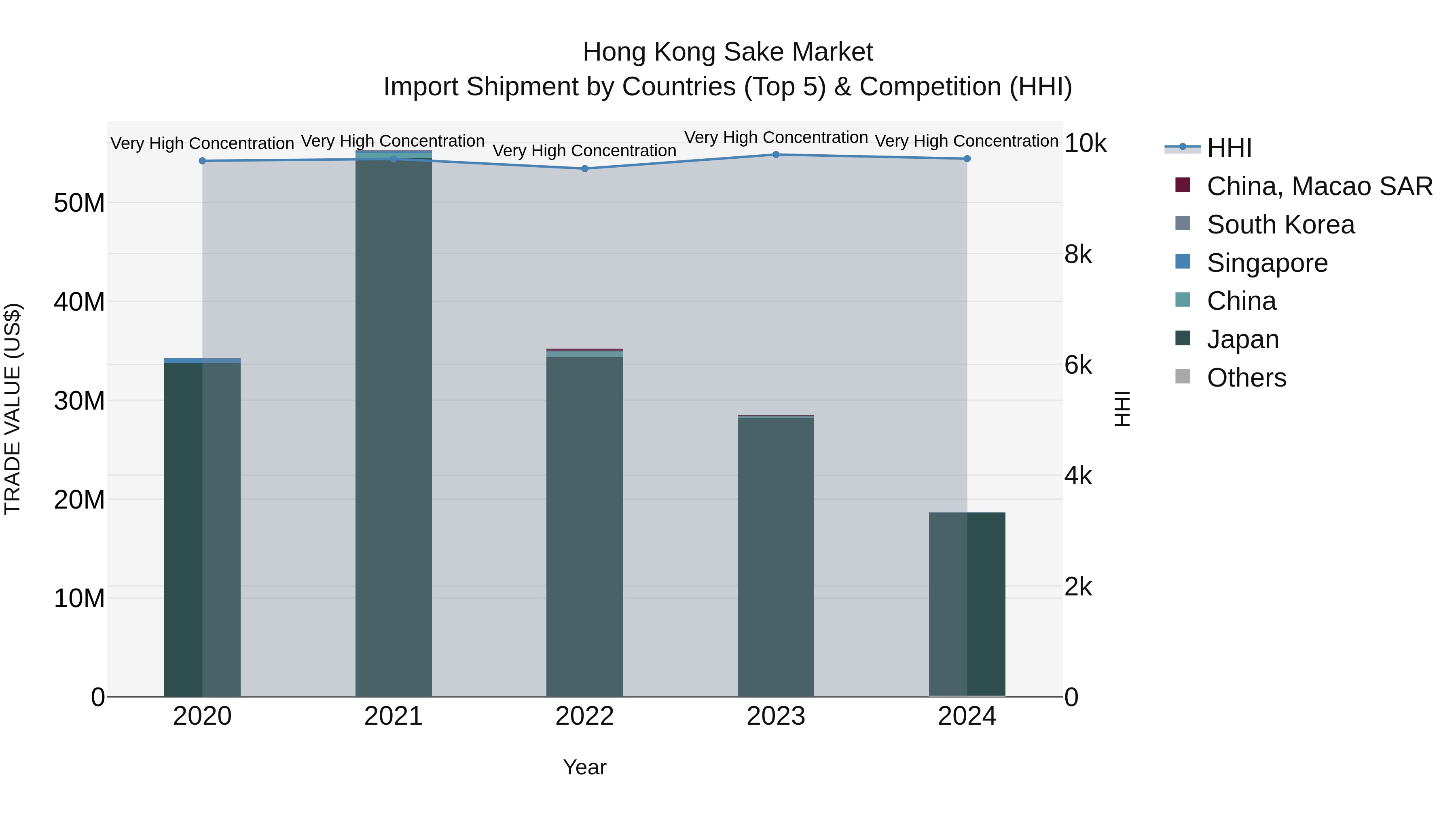 Hong Kong Sake Market Top 5 Importing Countries and Market Competition (HHI) Analysis