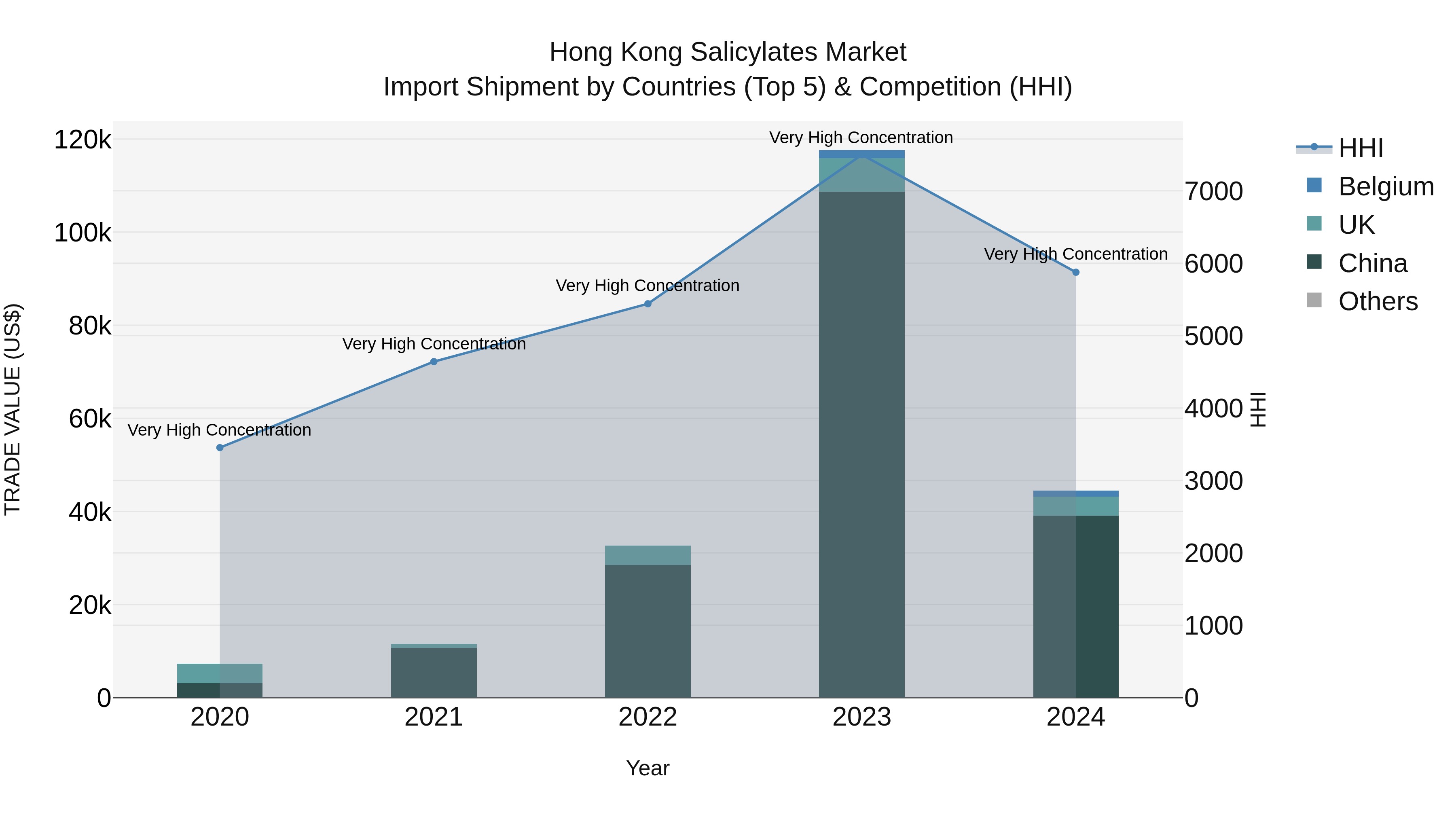 Hong Kong Salicylates Market Top 5 Importing Countries and Market Competition (HHI) Analysis