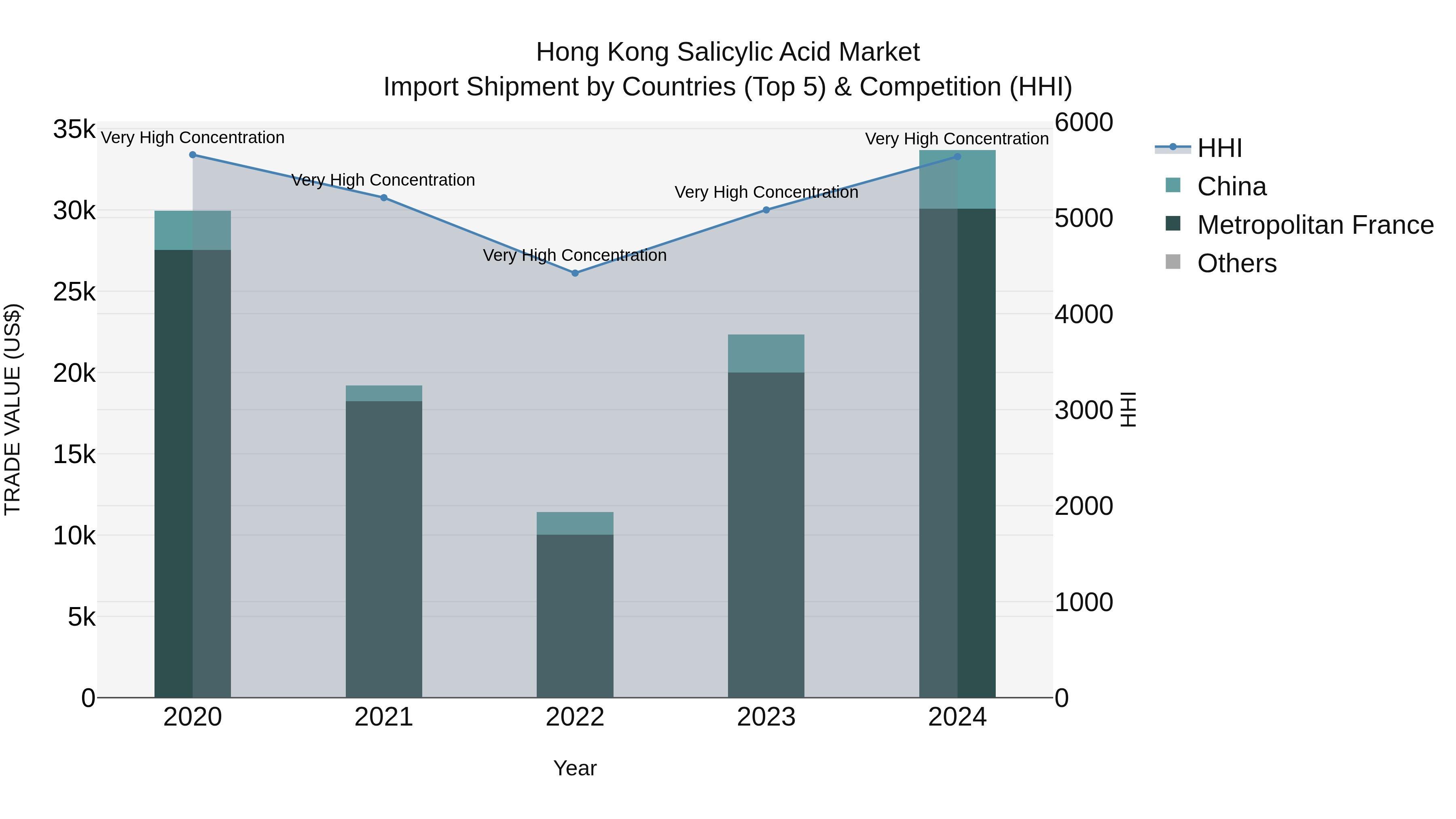 Hong Kong Salicylic Acid Market Top 5 Importing Countries and Market Competition (HHI) Analysis