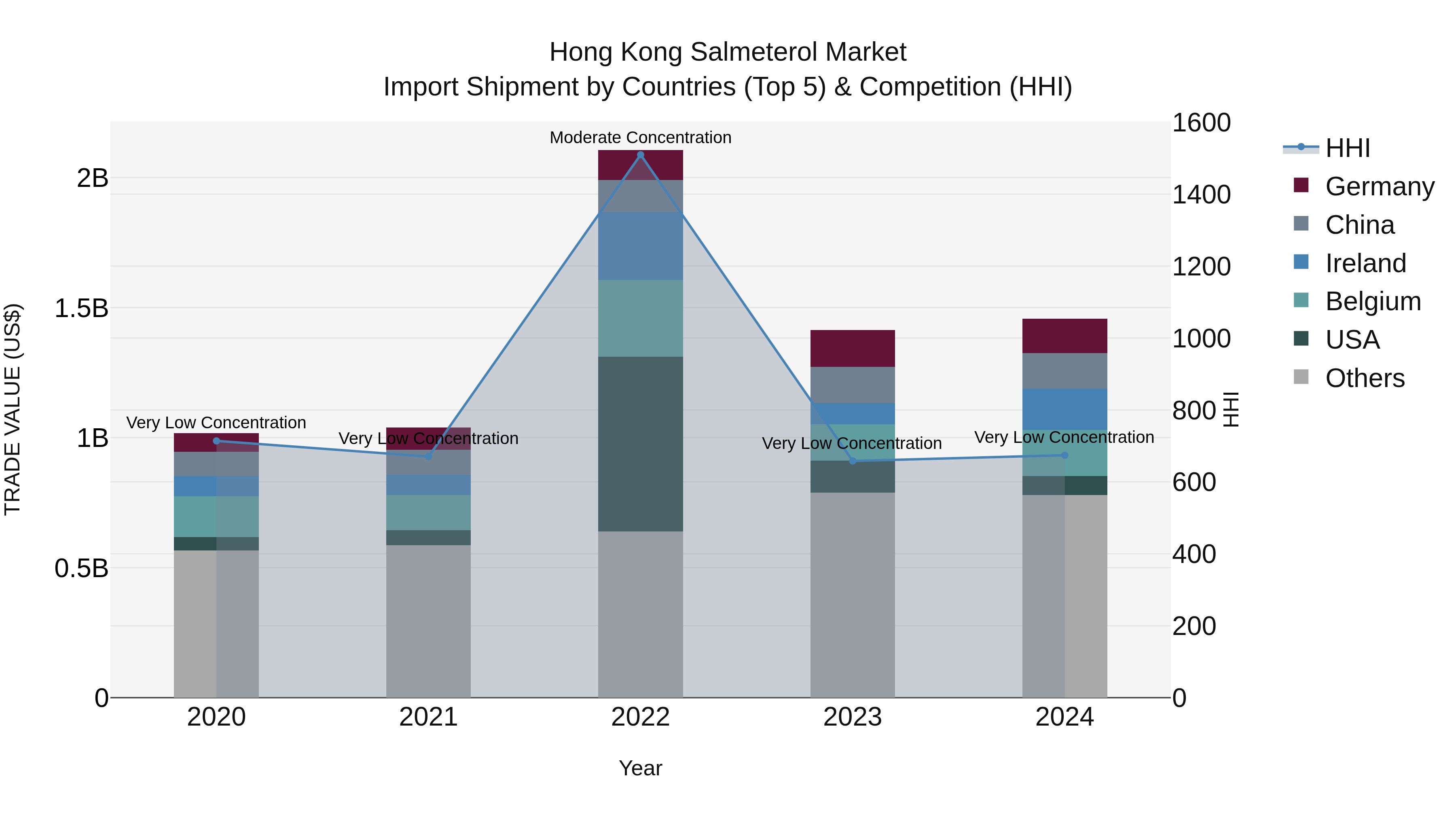 Hong Kong Salmeterol Market Top 5 Importing Countries and Market Competition (HHI) Analysis