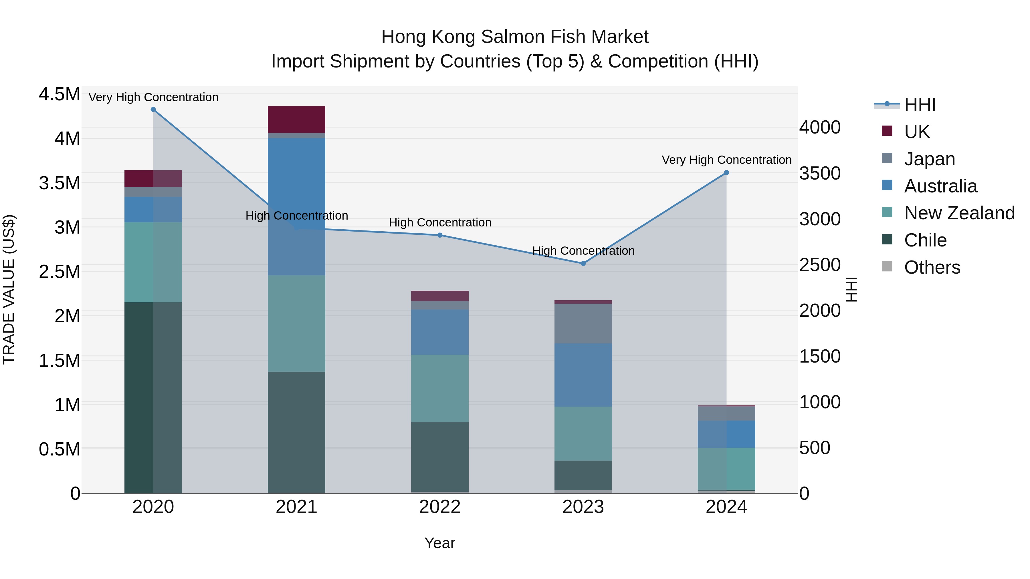 Hong Kong Salmon Fish Market Top 5 Importing Countries and Market Competition (HHI) Analysis