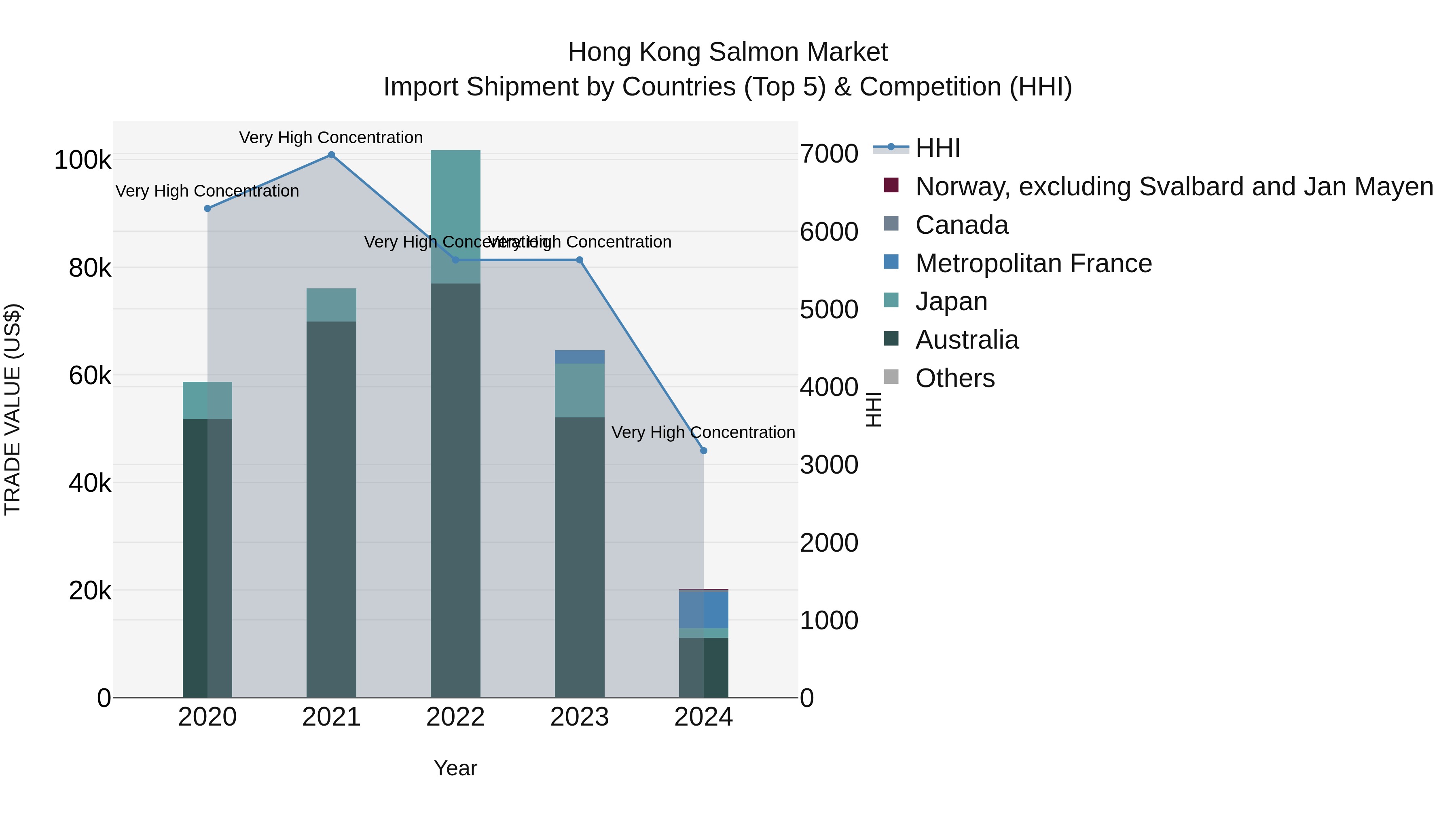 Hong Kong Salmon Market Top 5 Importing Countries and Market Competition (HHI) Analysis